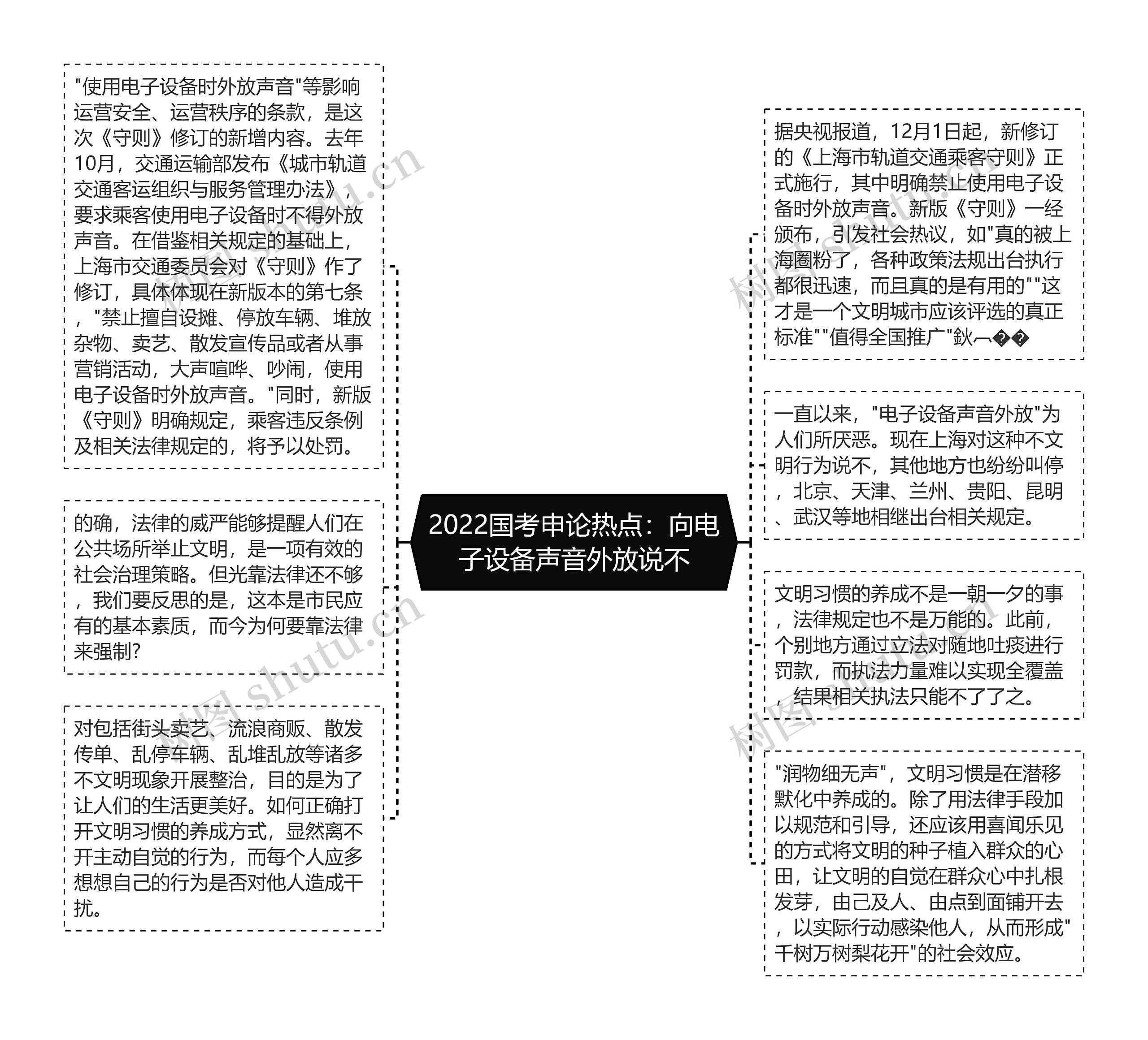 2022国考申论热点：向电子设备声音外放说不思维导图