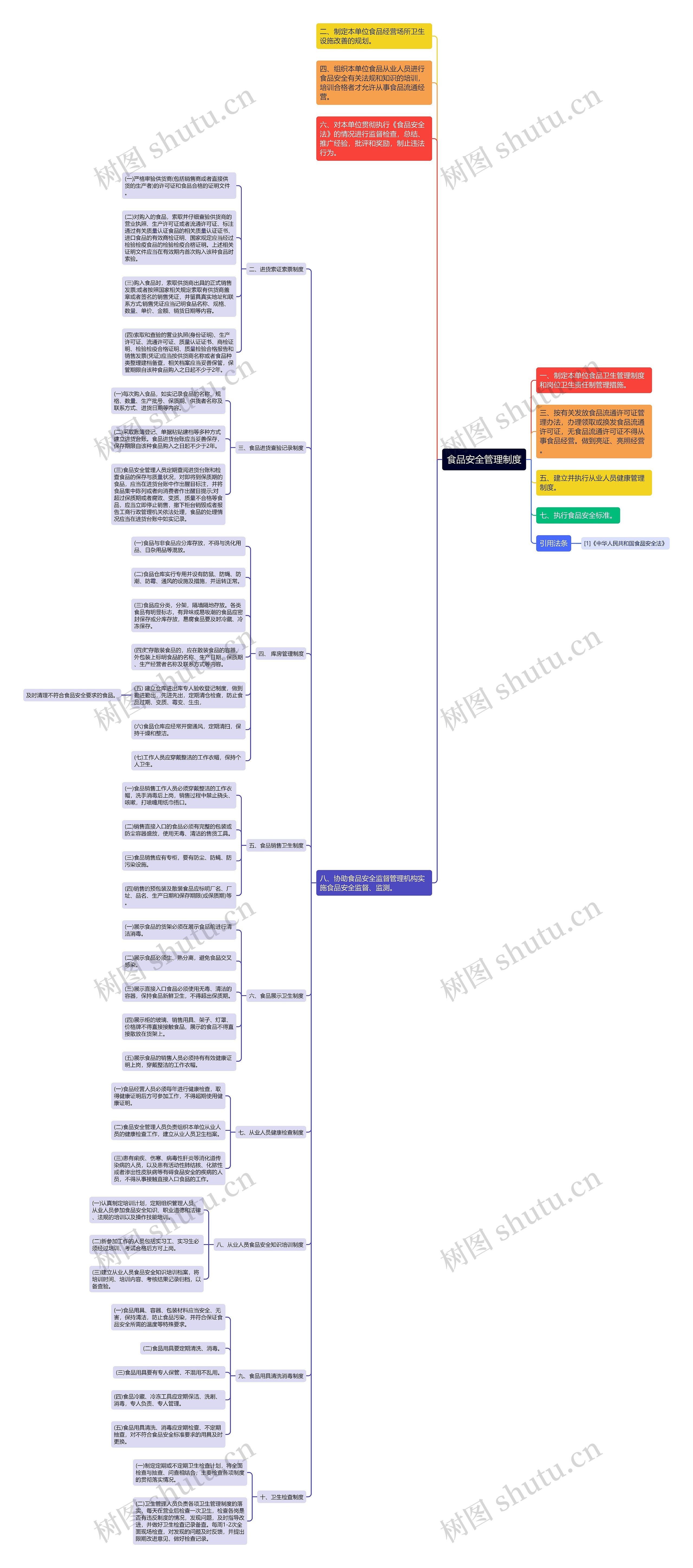 食品安全管理制度思维导图