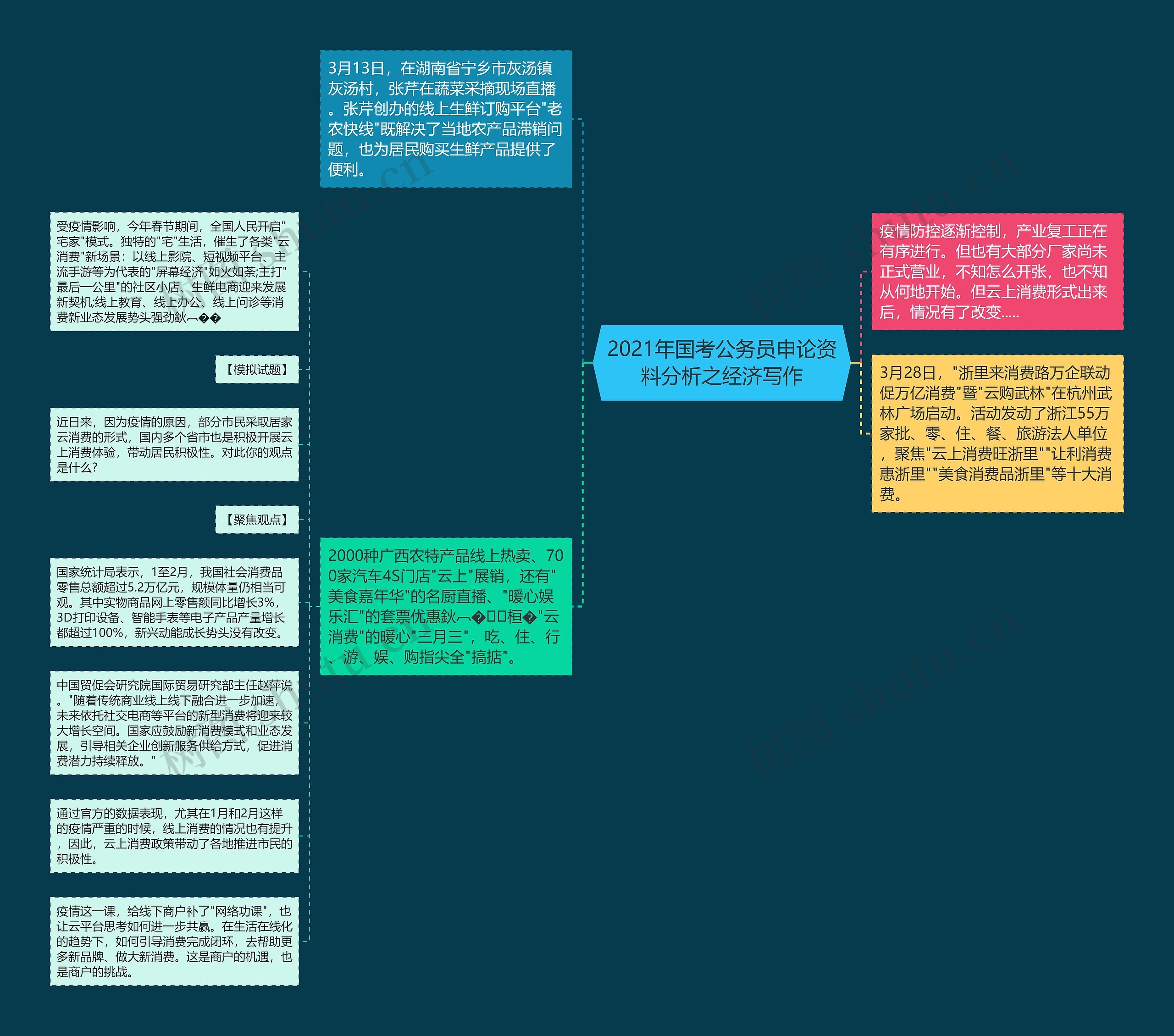 2021年国考公务员申论资料分析之经济写作思维导图