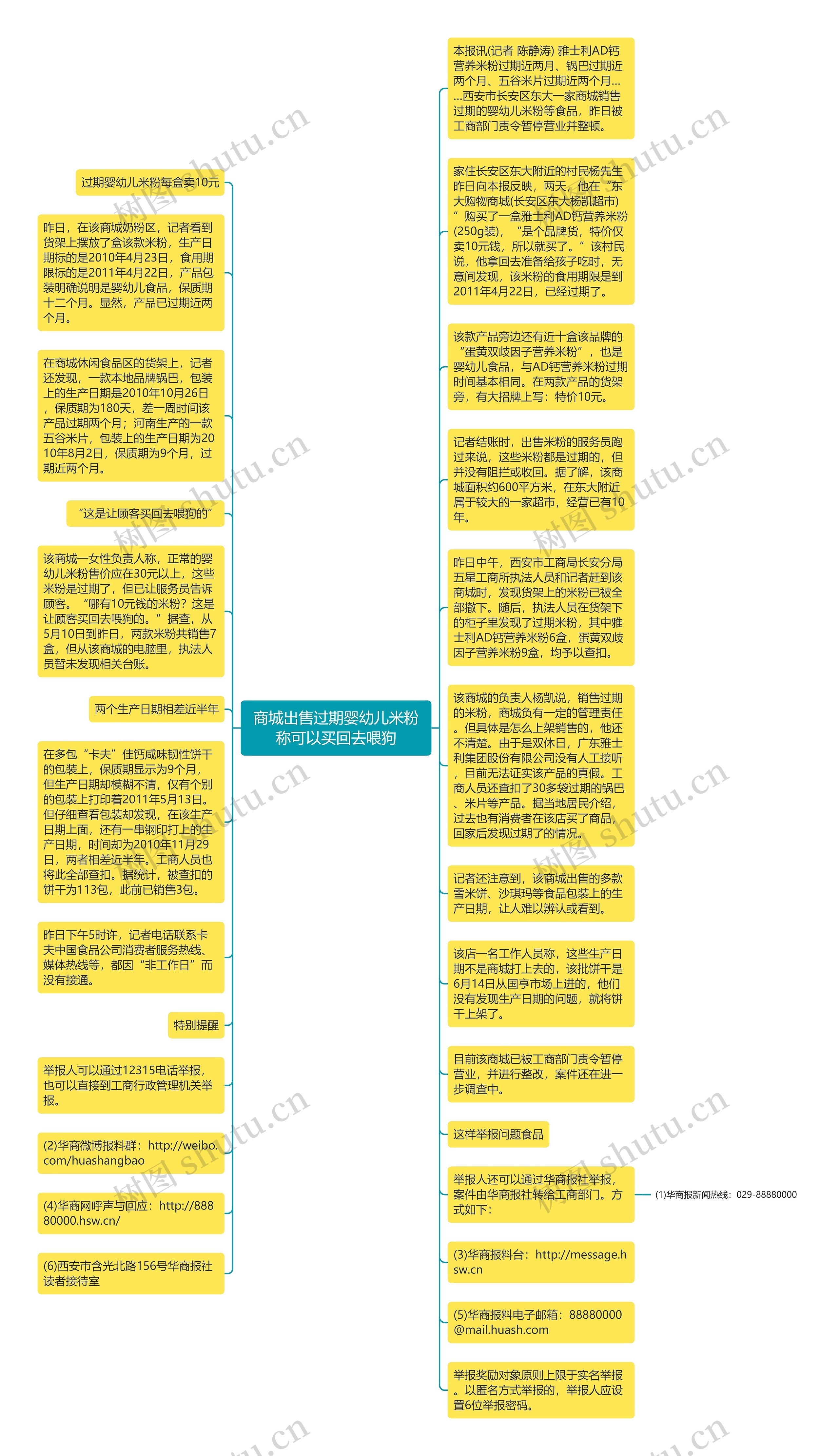 商城出售过期婴幼儿米粉称可以买回去喂狗思维导图