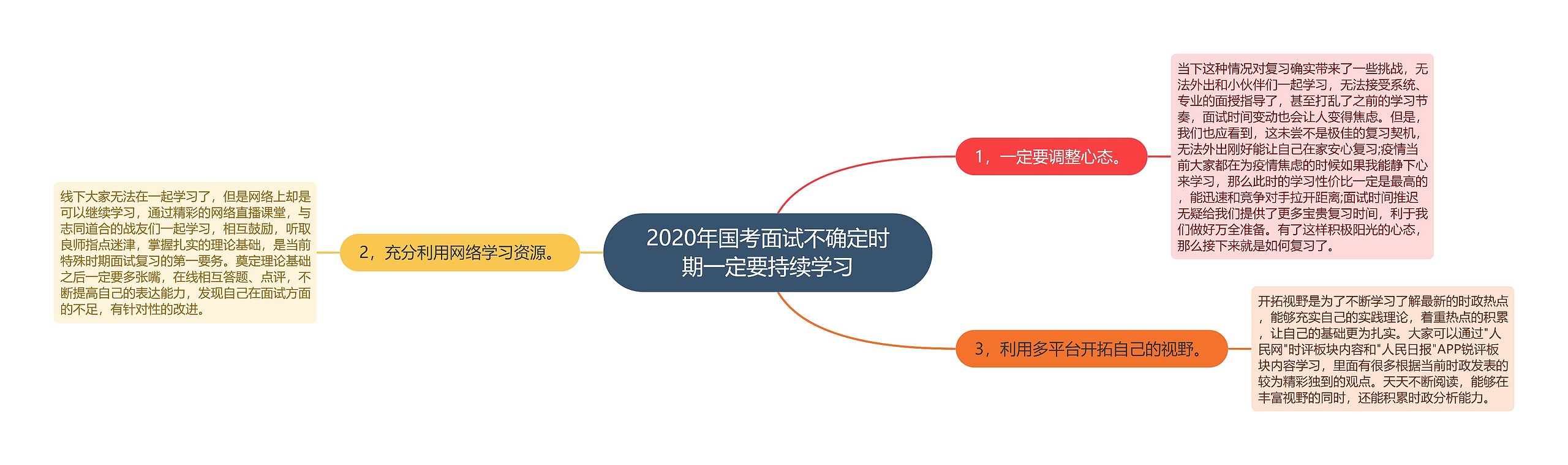 2020年国考面试不确定时期一定要持续学习思维导图