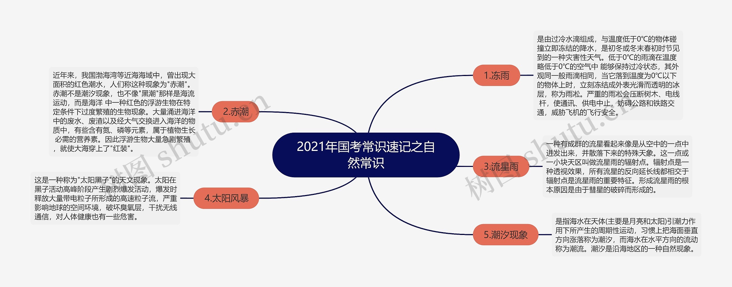 2021年国考常识速记之自然常识思维导图