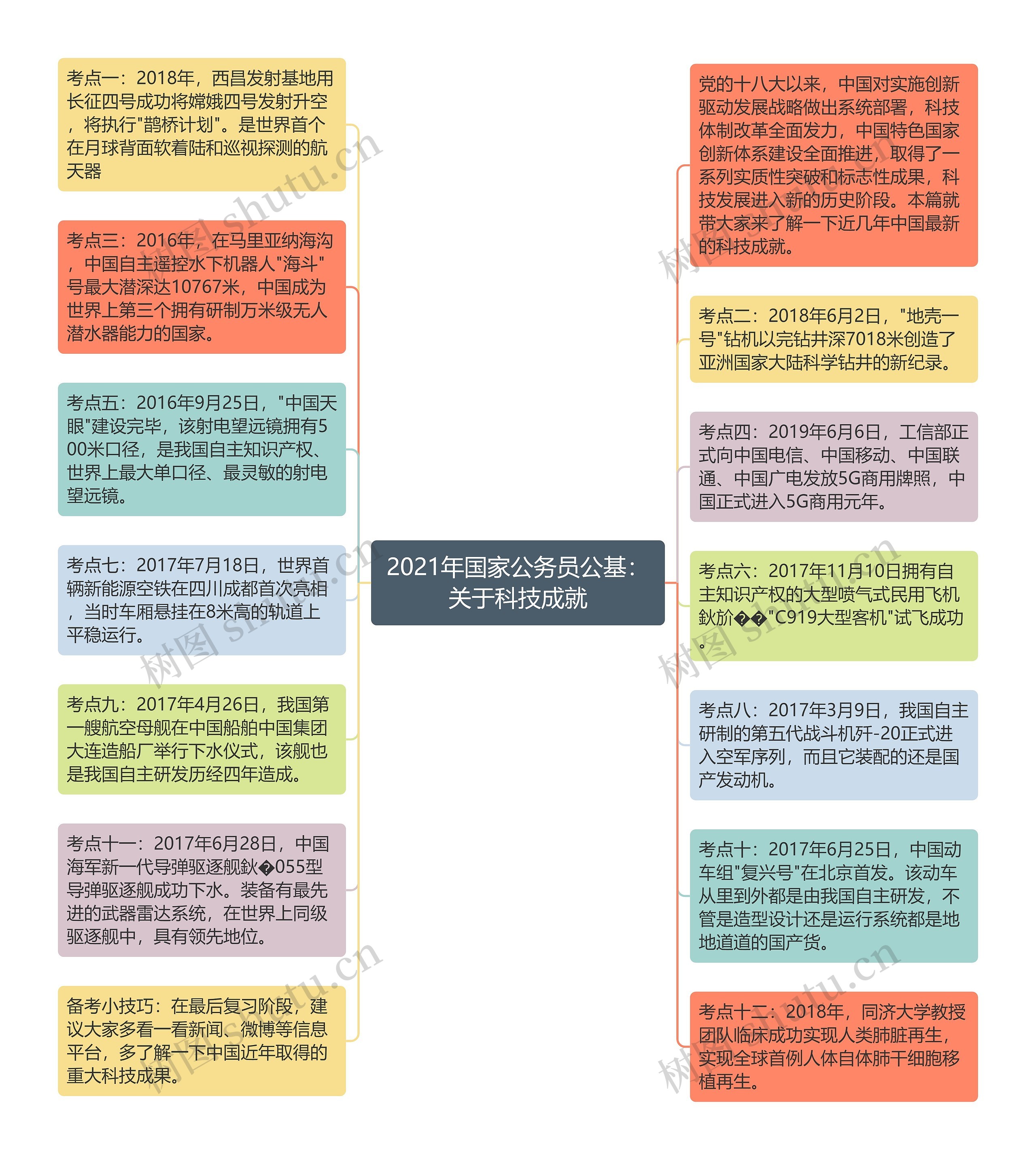 2021年国家公务员公基：关于科技成就