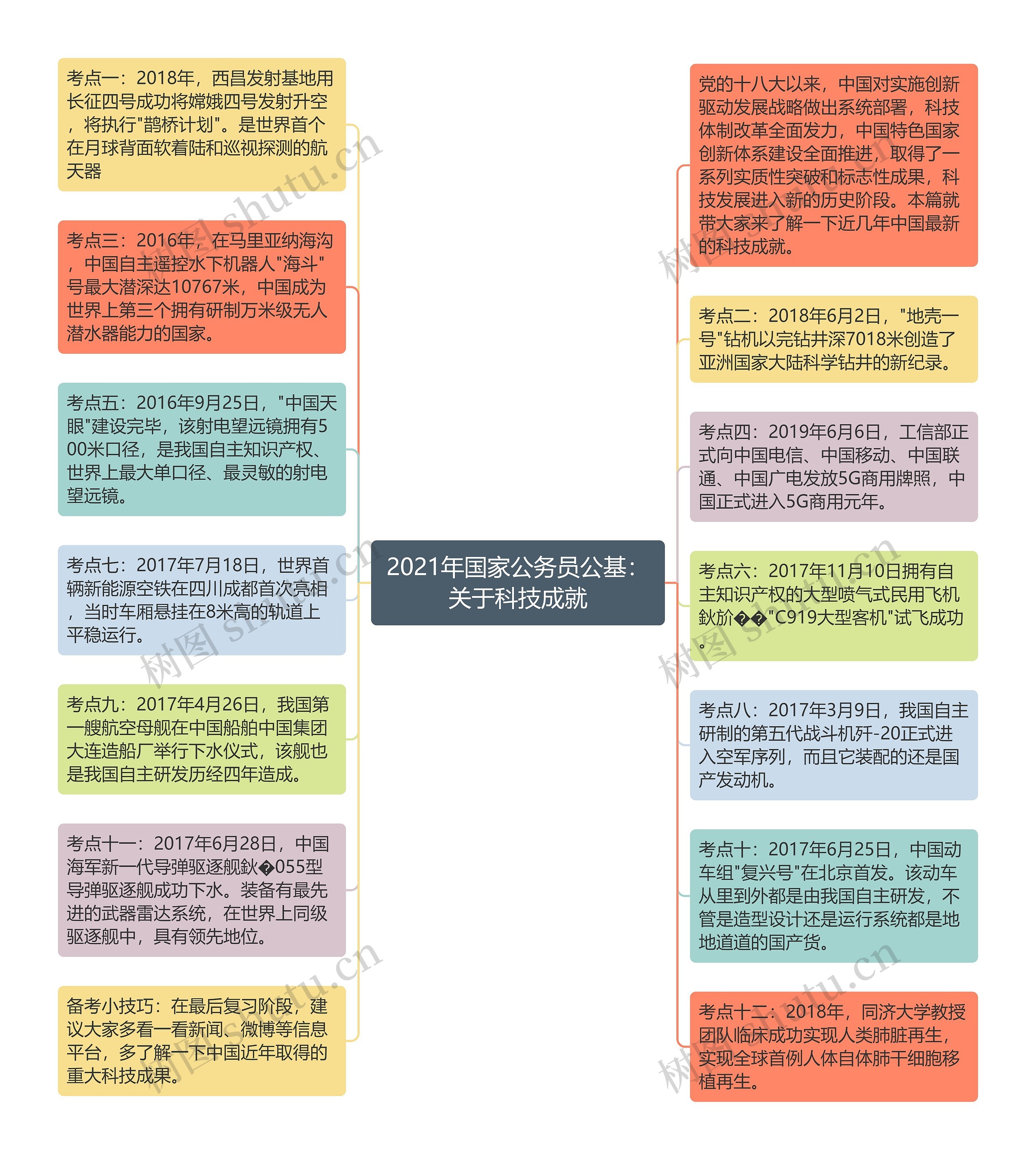 2021年国家公务员公基：关于科技成就