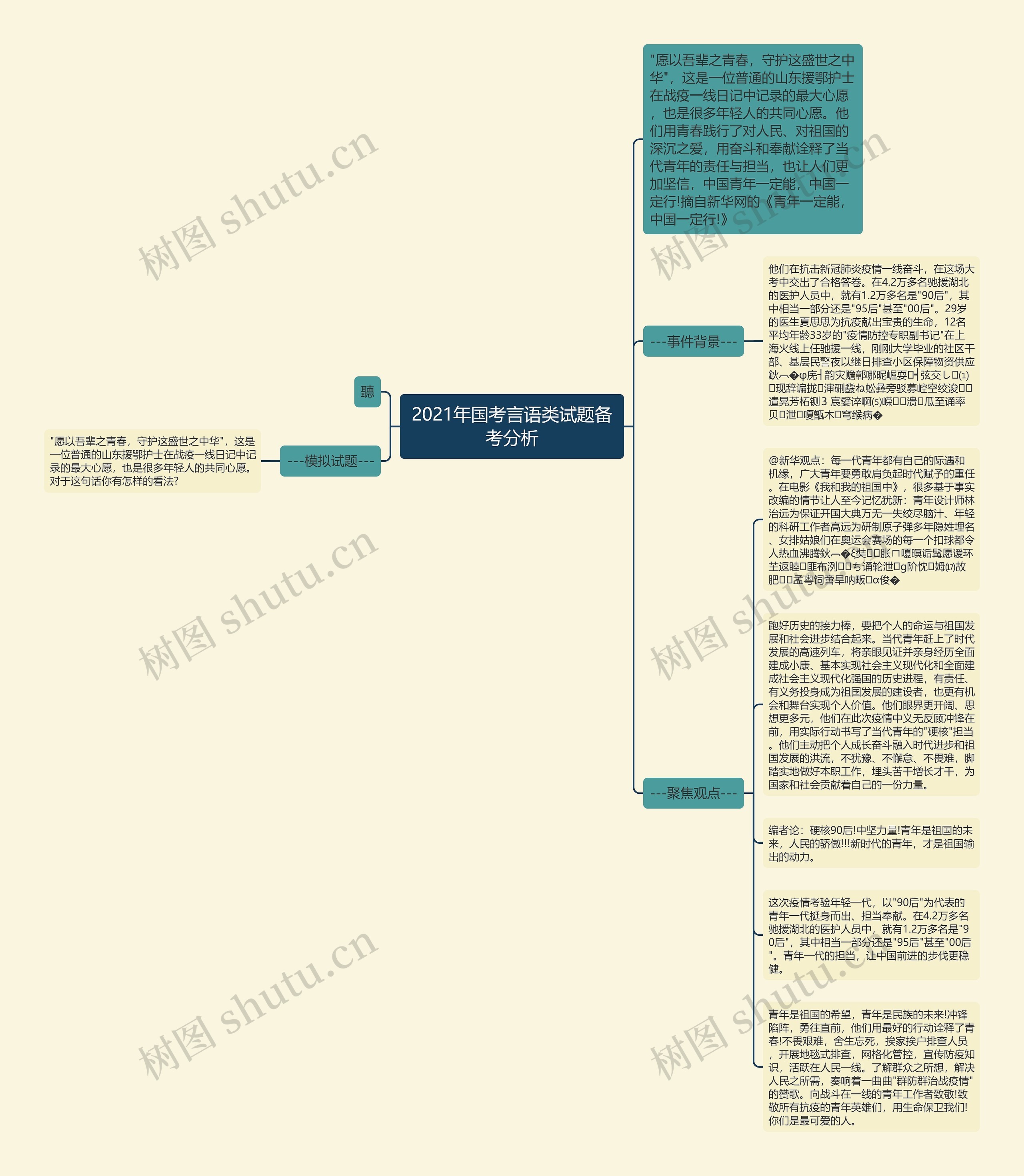 2021年国考言语类试题备考分析思维导图