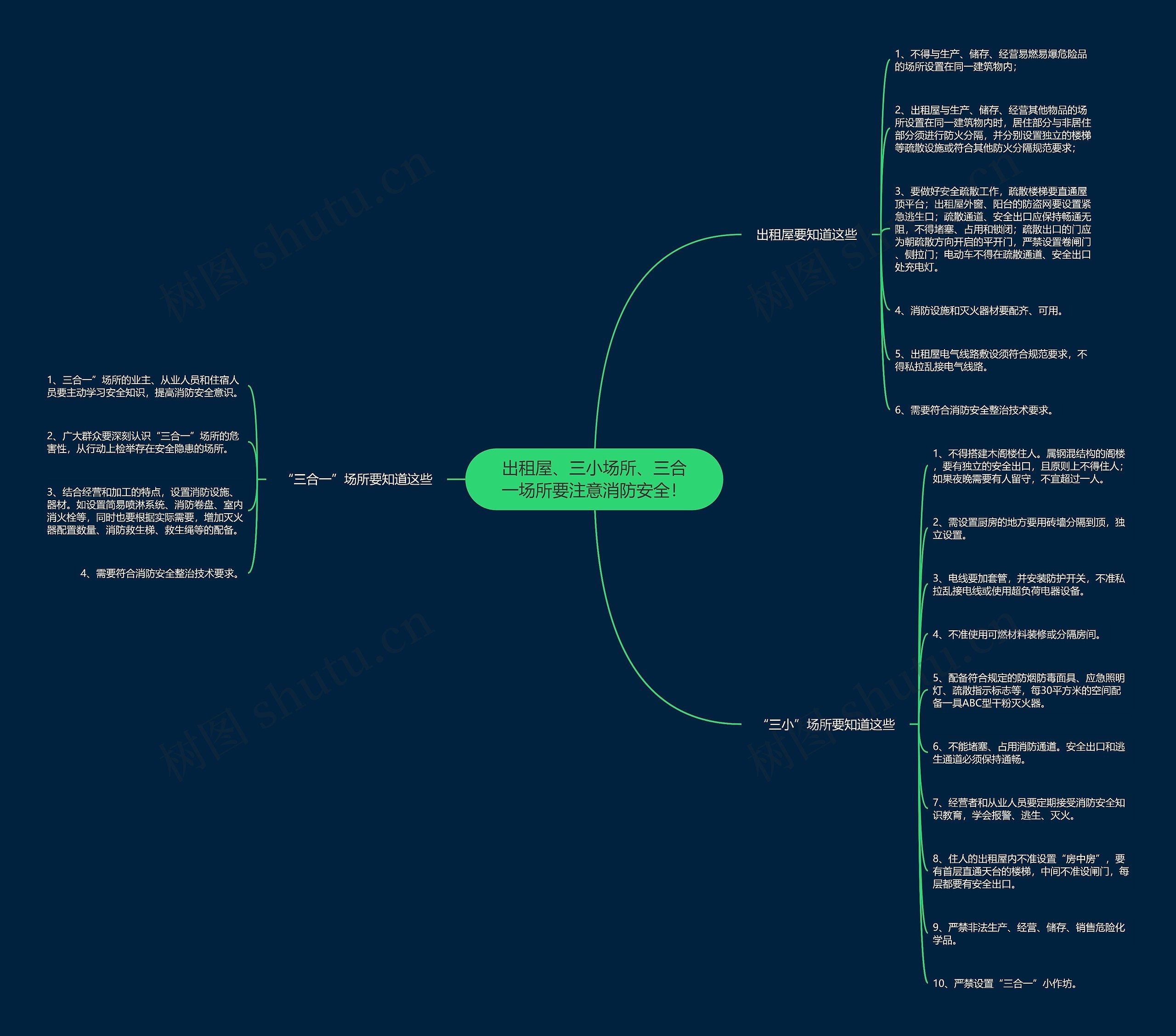 出租屋、三小场所、三合一场所要注意消防安全！思维导图