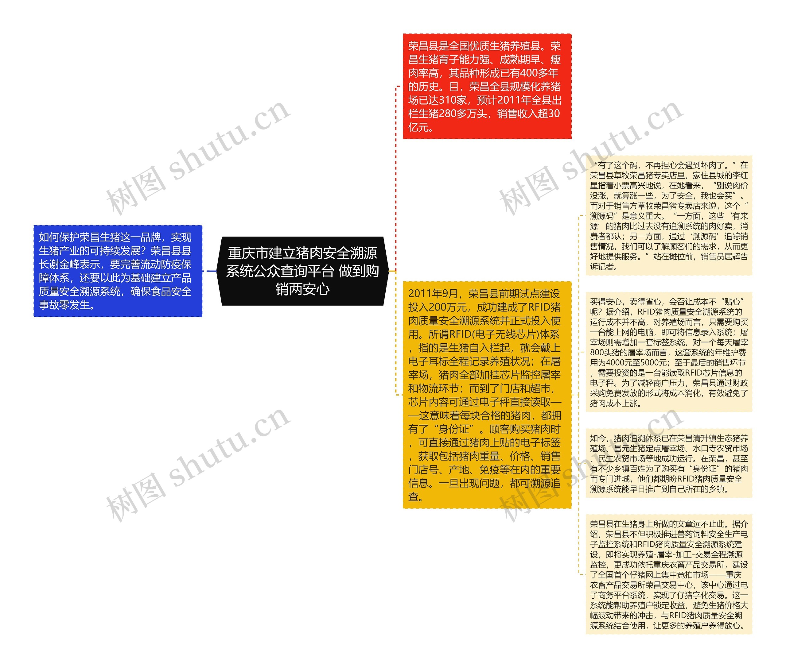 重庆市建立猪肉安全溯源系统公众查询平台 做到购销两安心思维导图