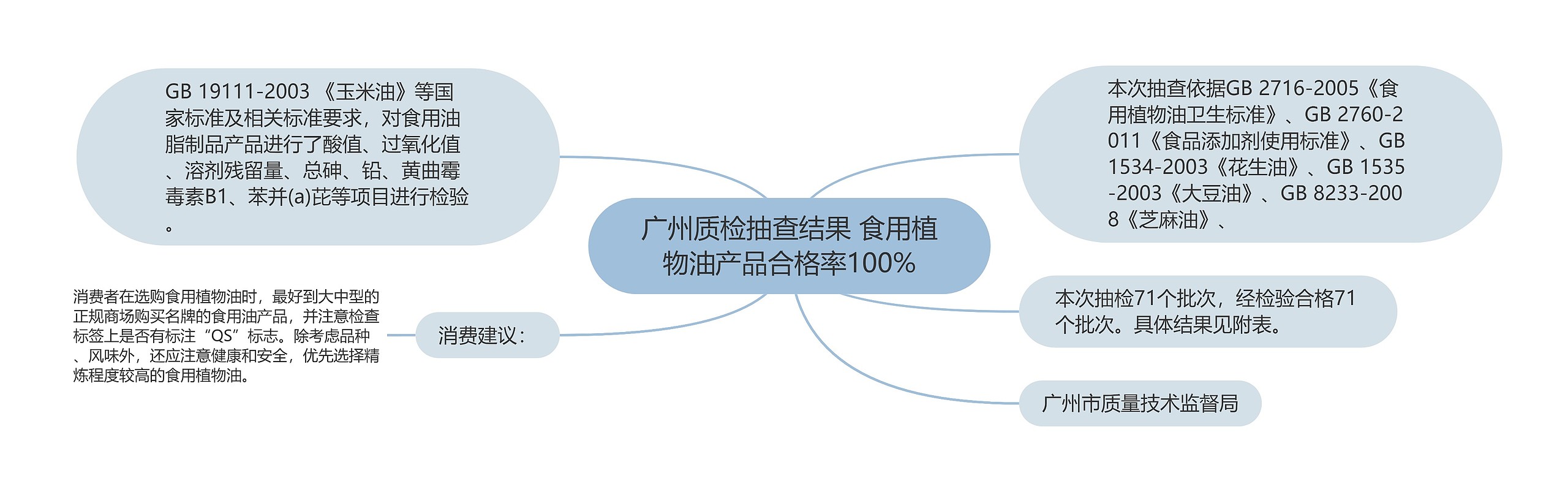 广州质检抽查结果 食用植物油产品合格率100%思维导图