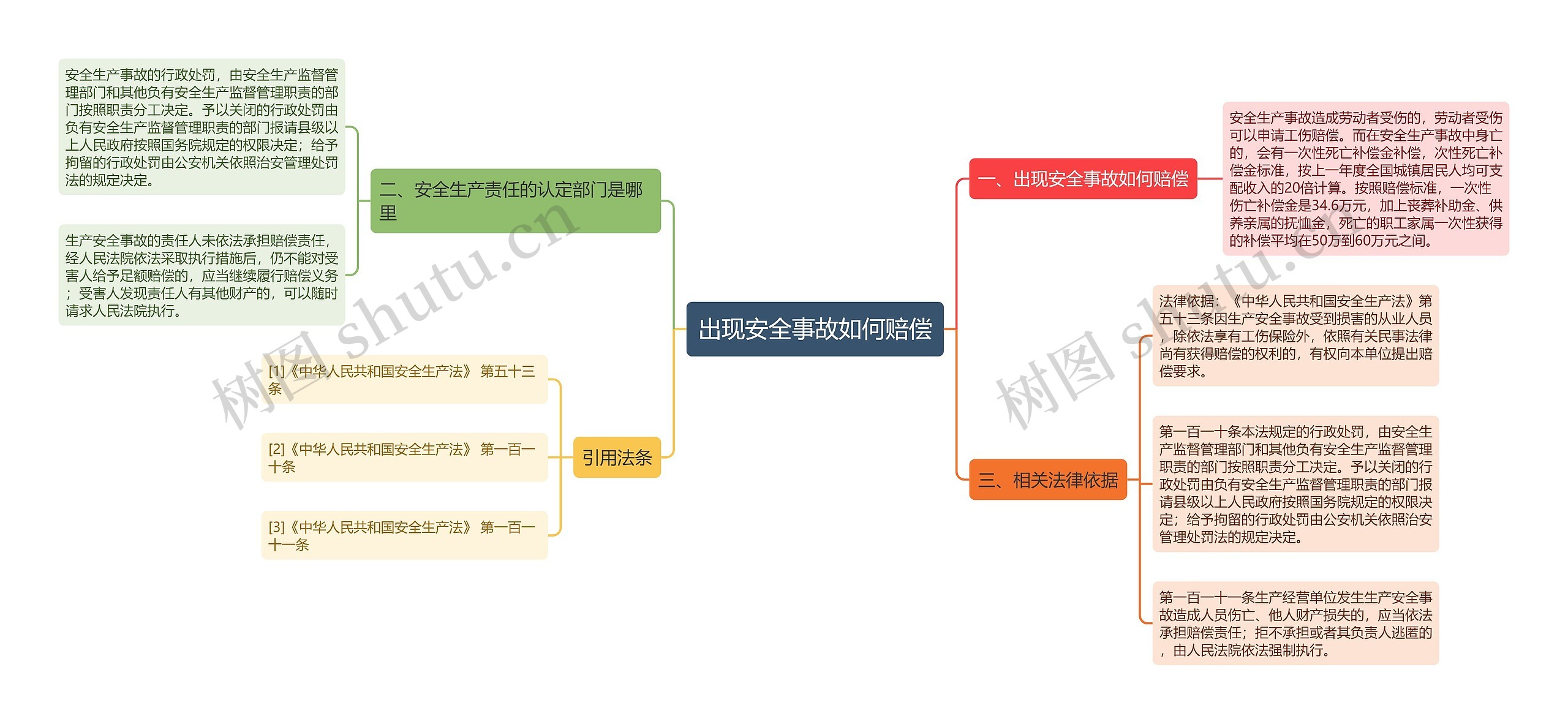 出现安全事故如何赔偿思维导图