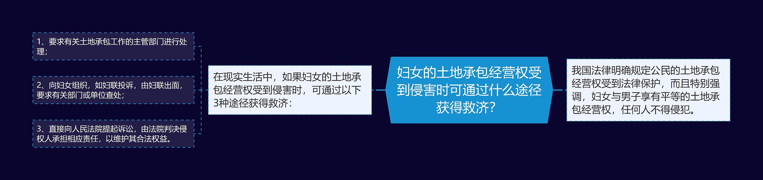 妇女的土地承包经营权受到侵害时可通过什么途径获得救济？思维导图