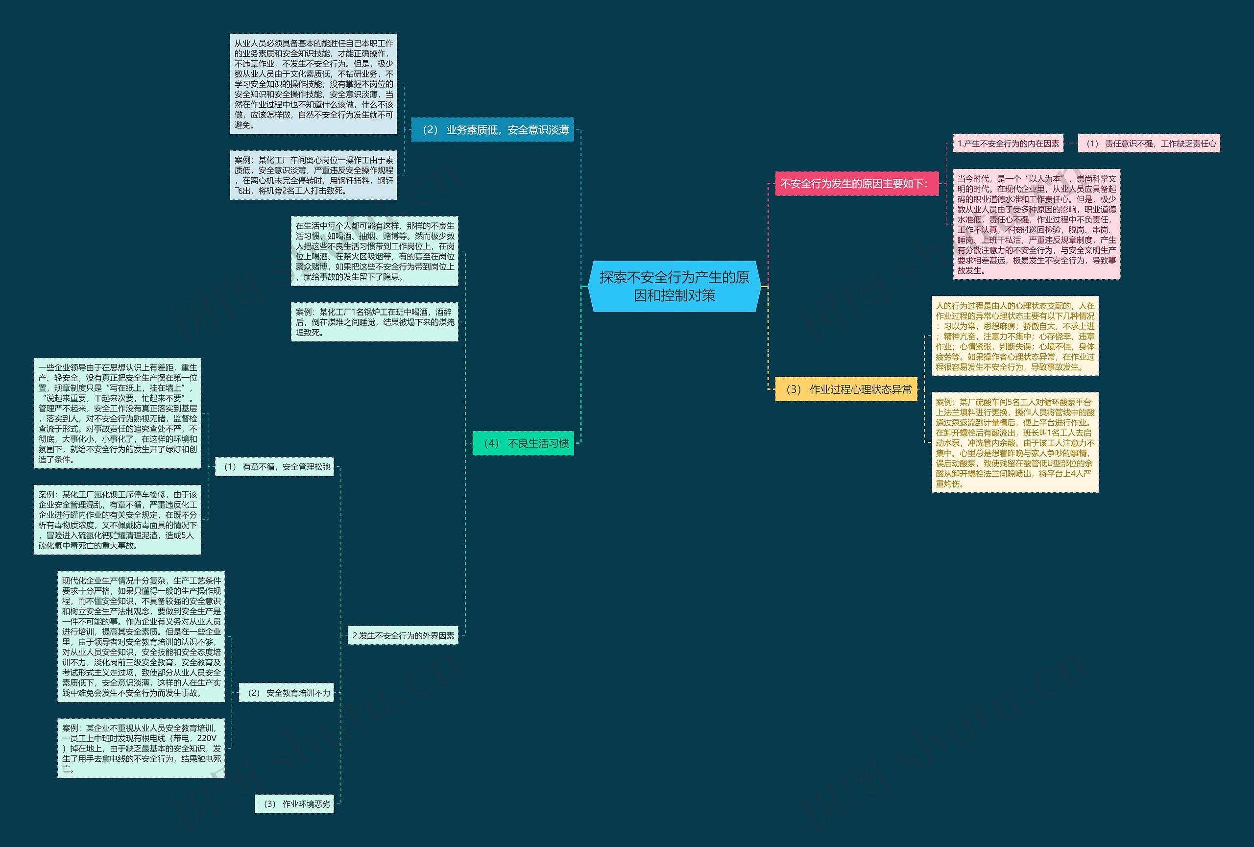 探索不安全行为产生的原因和控制对策思维导图