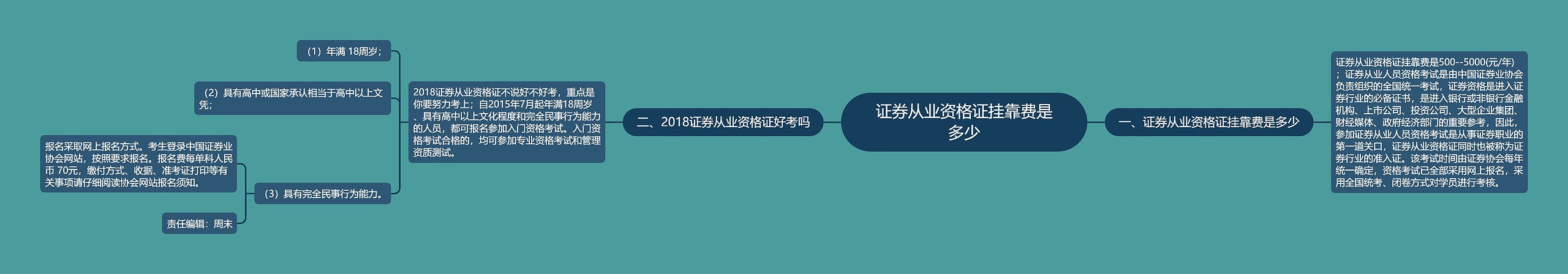 证券从业资格证挂靠费是多少思维导图