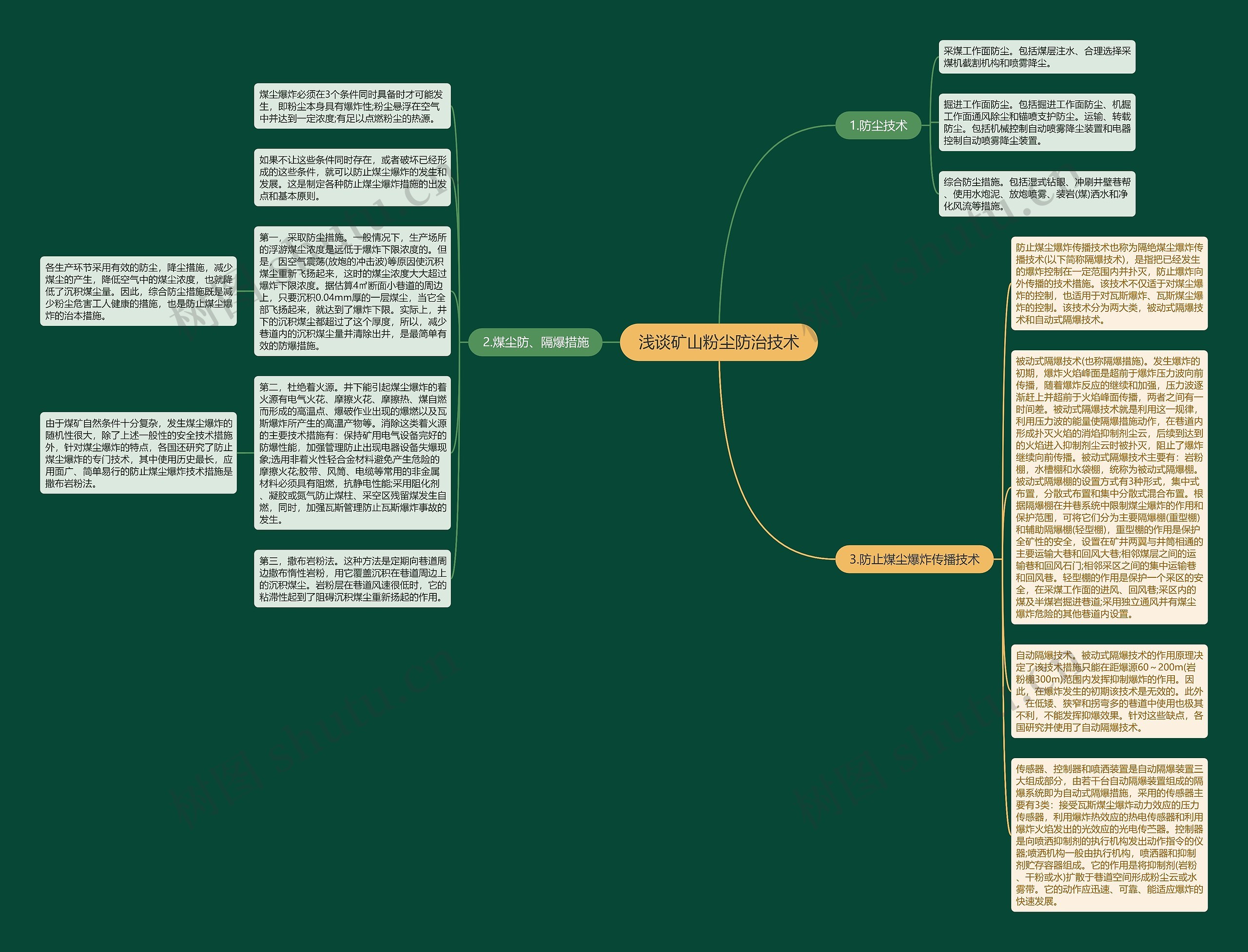 浅谈矿山粉尘防治技术思维导图