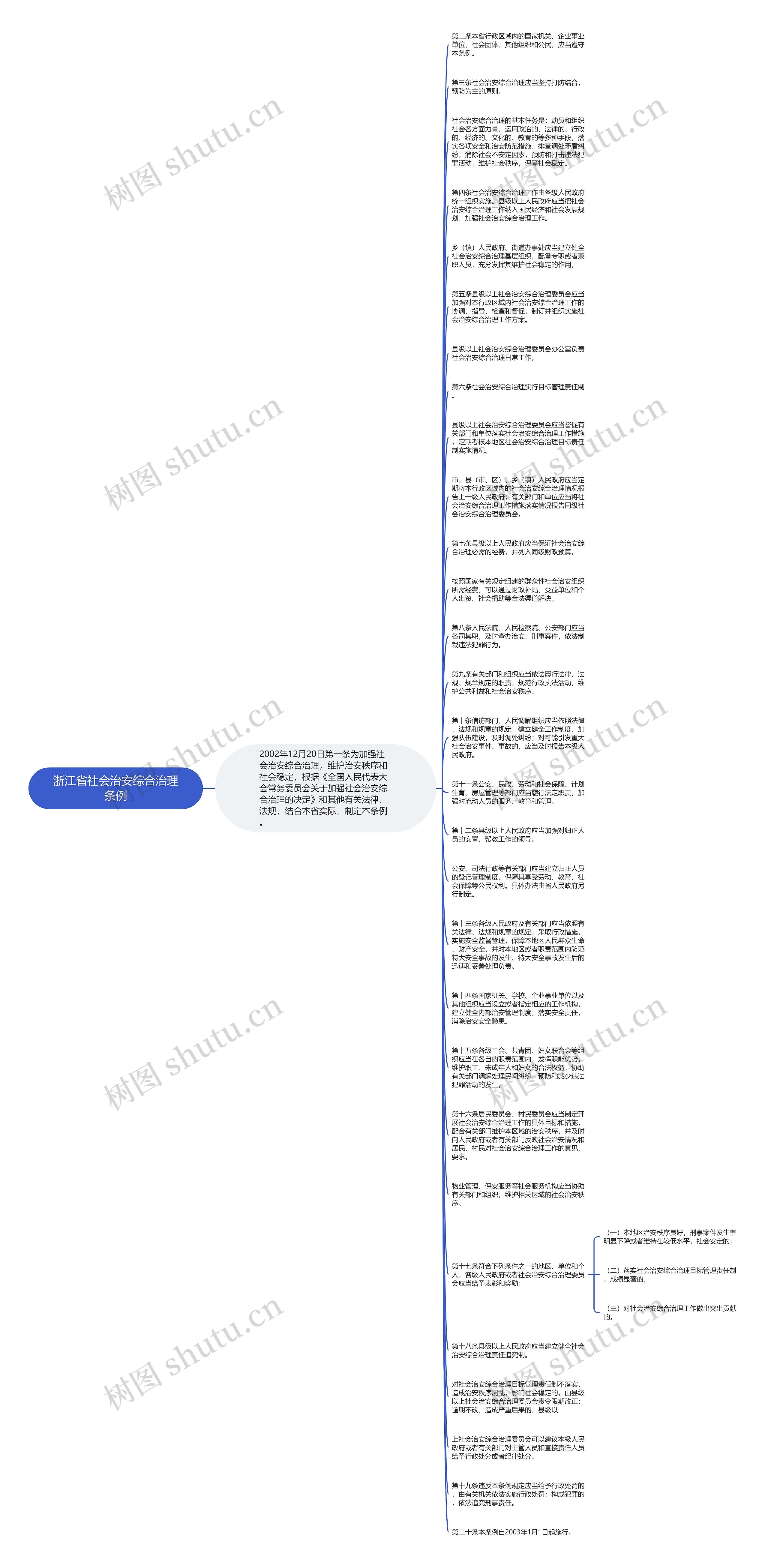 浙江省社会治安综合治理条例思维导图