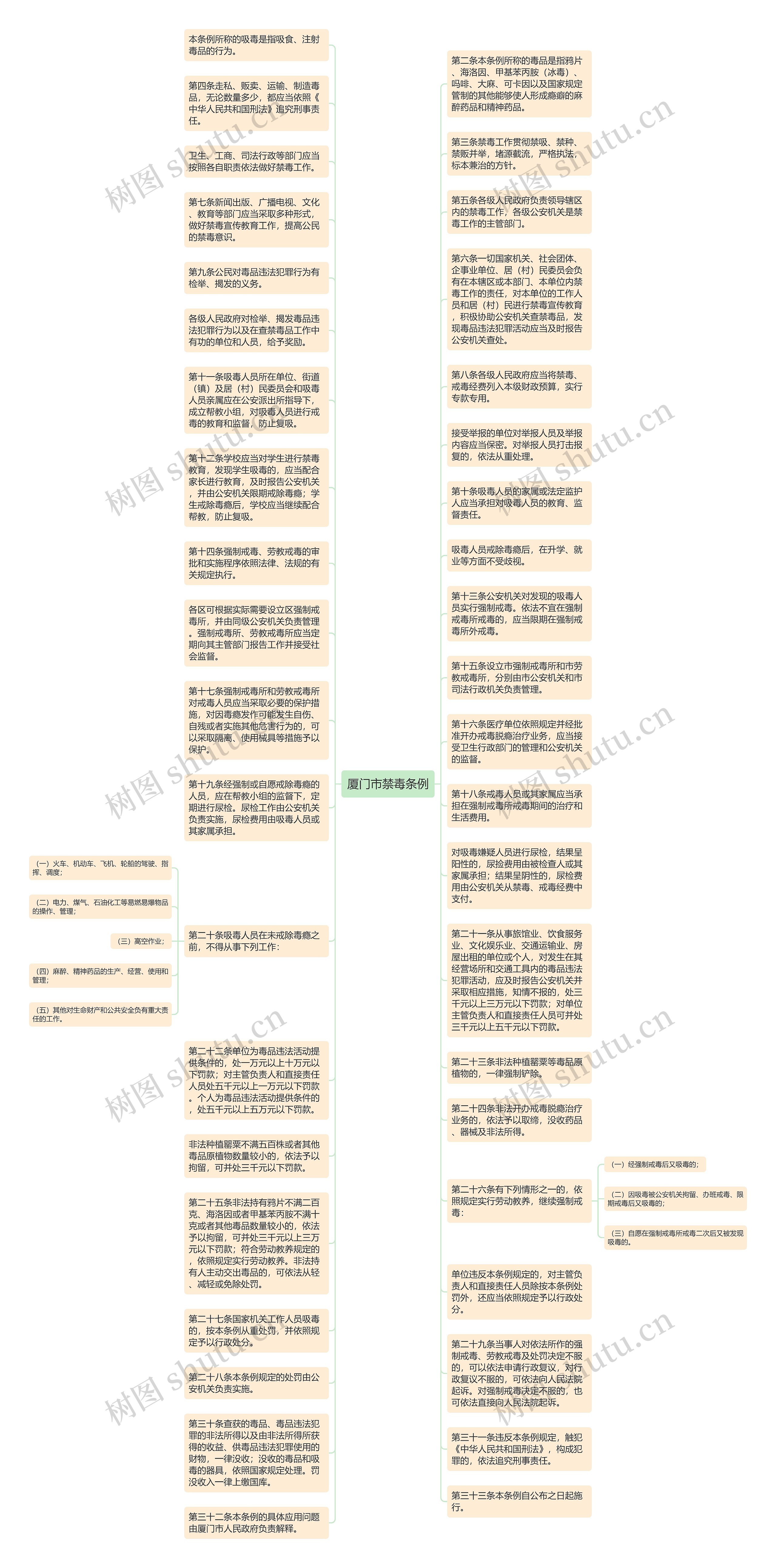 厦门市禁毒条例思维导图