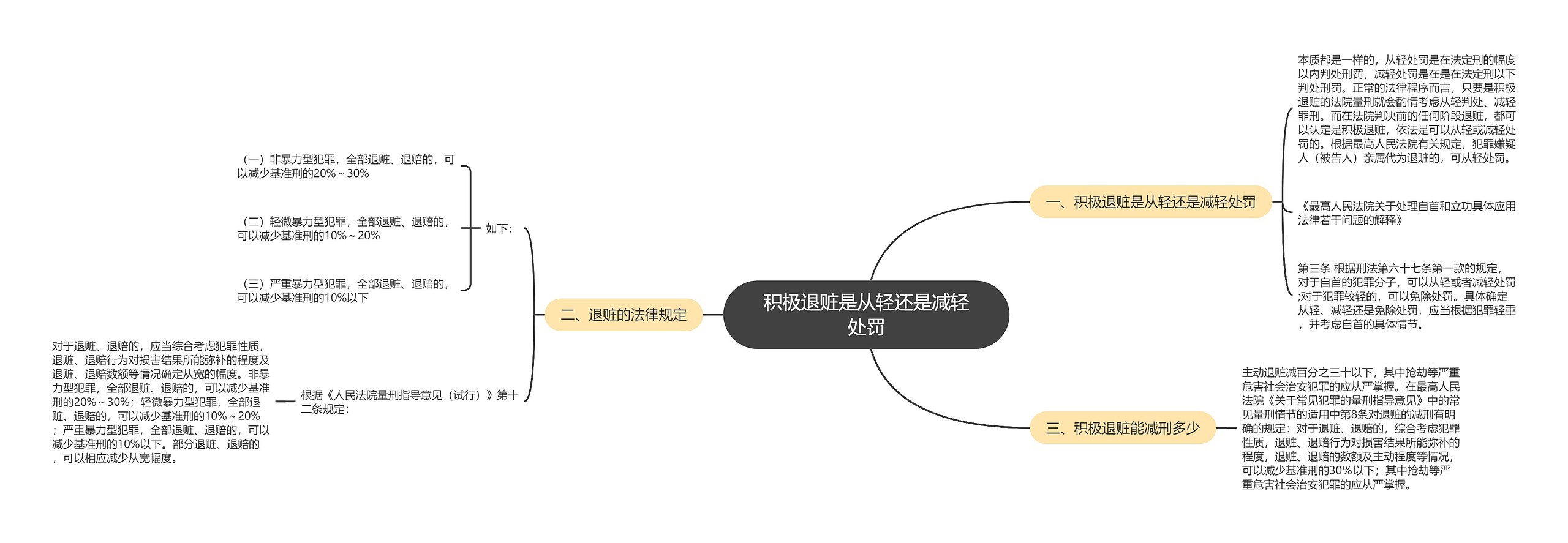 积极退赃是从轻还是减轻处罚思维导图