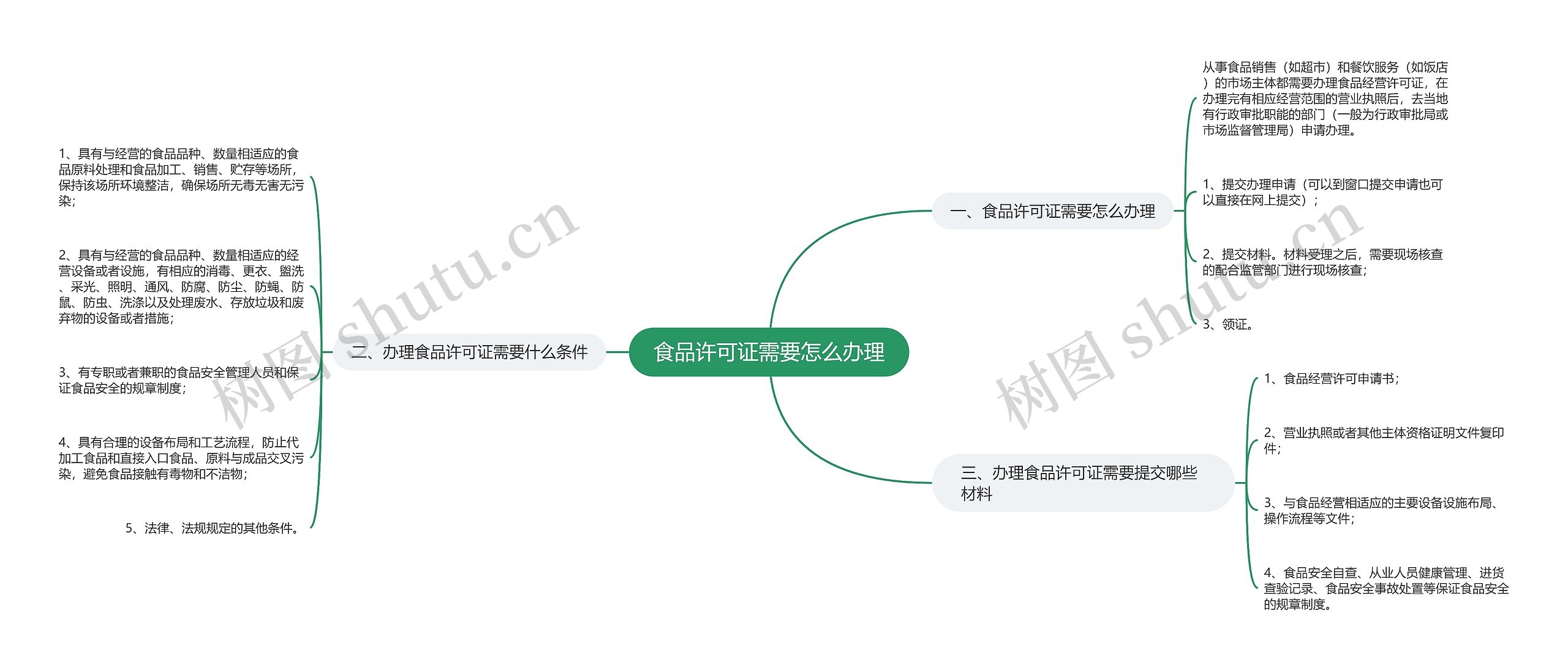 食品许可证需要怎么办理思维导图