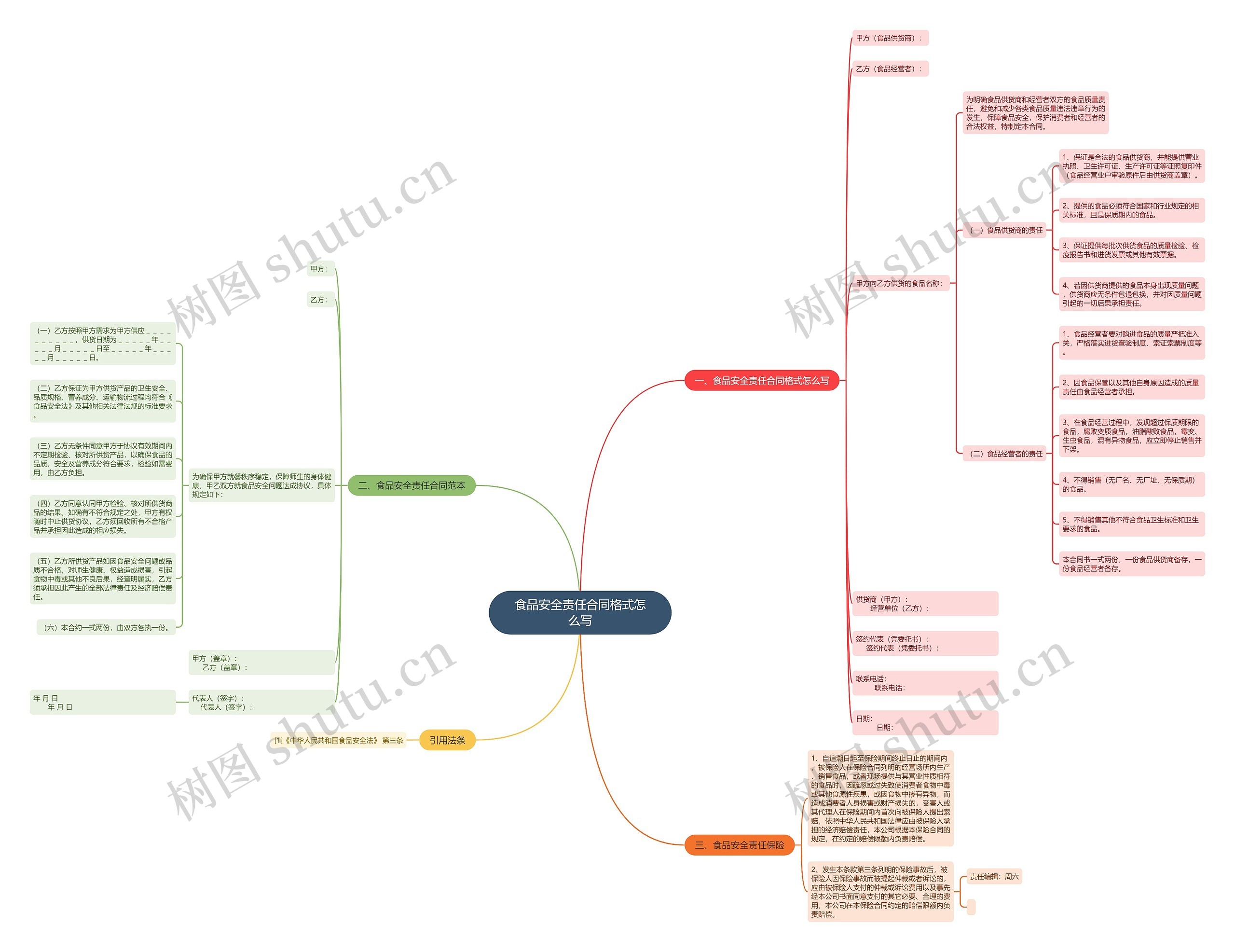 食品安全责任合同格式怎么写思维导图