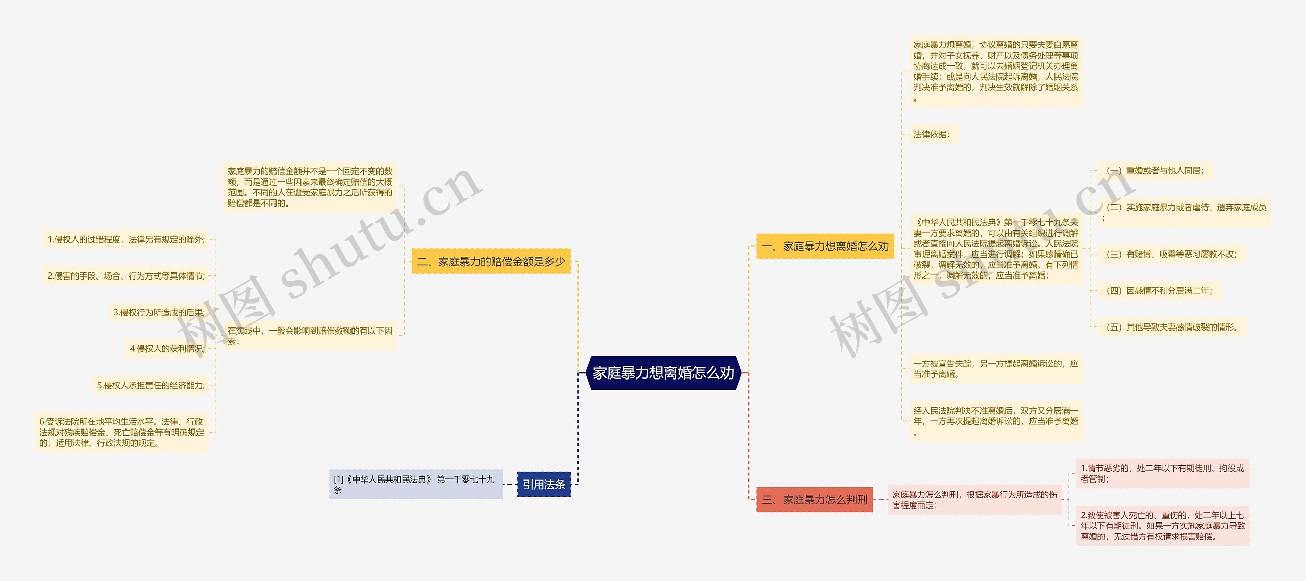 家庭暴力想离婚怎么劝思维导图