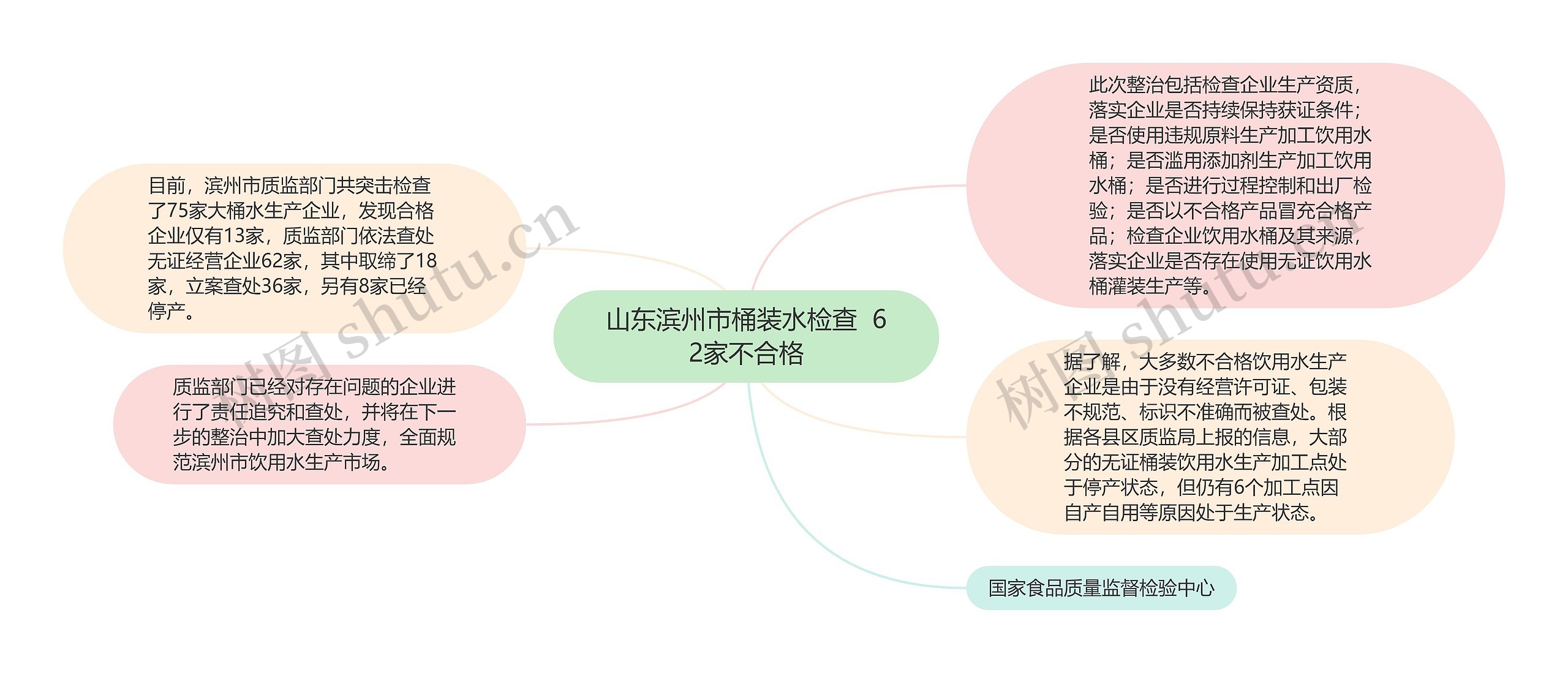 山东滨州市桶装水检查  62家不合格