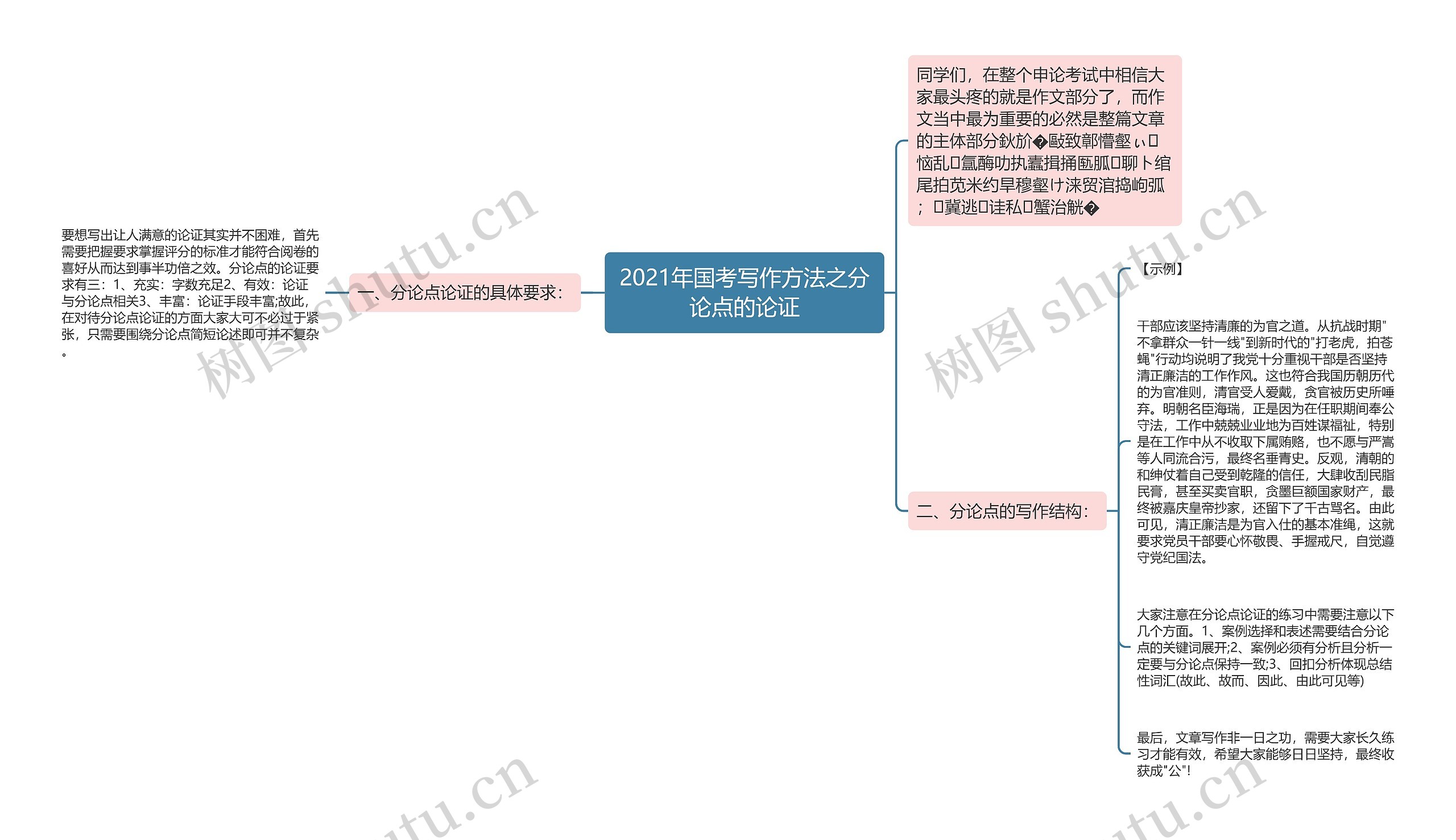 2021年国考写作方法之分论点的论证思维导图