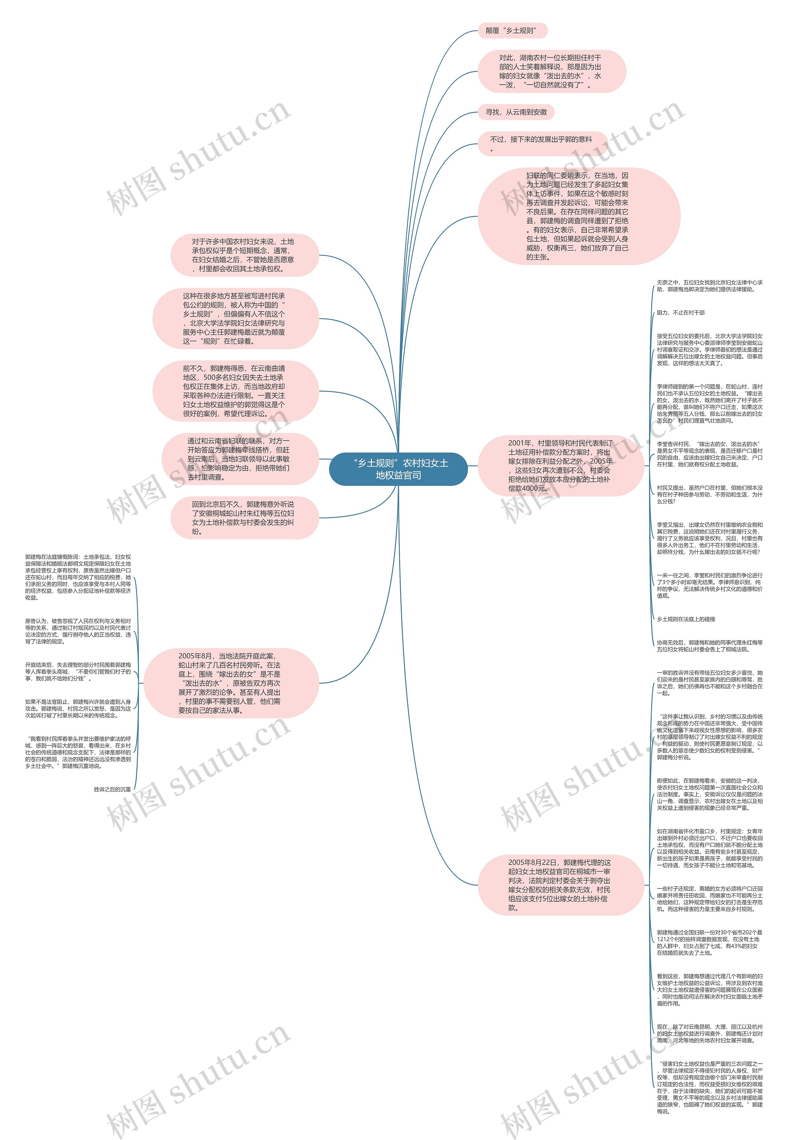 “乡土规则”农村妇女土地权益官司思维导图