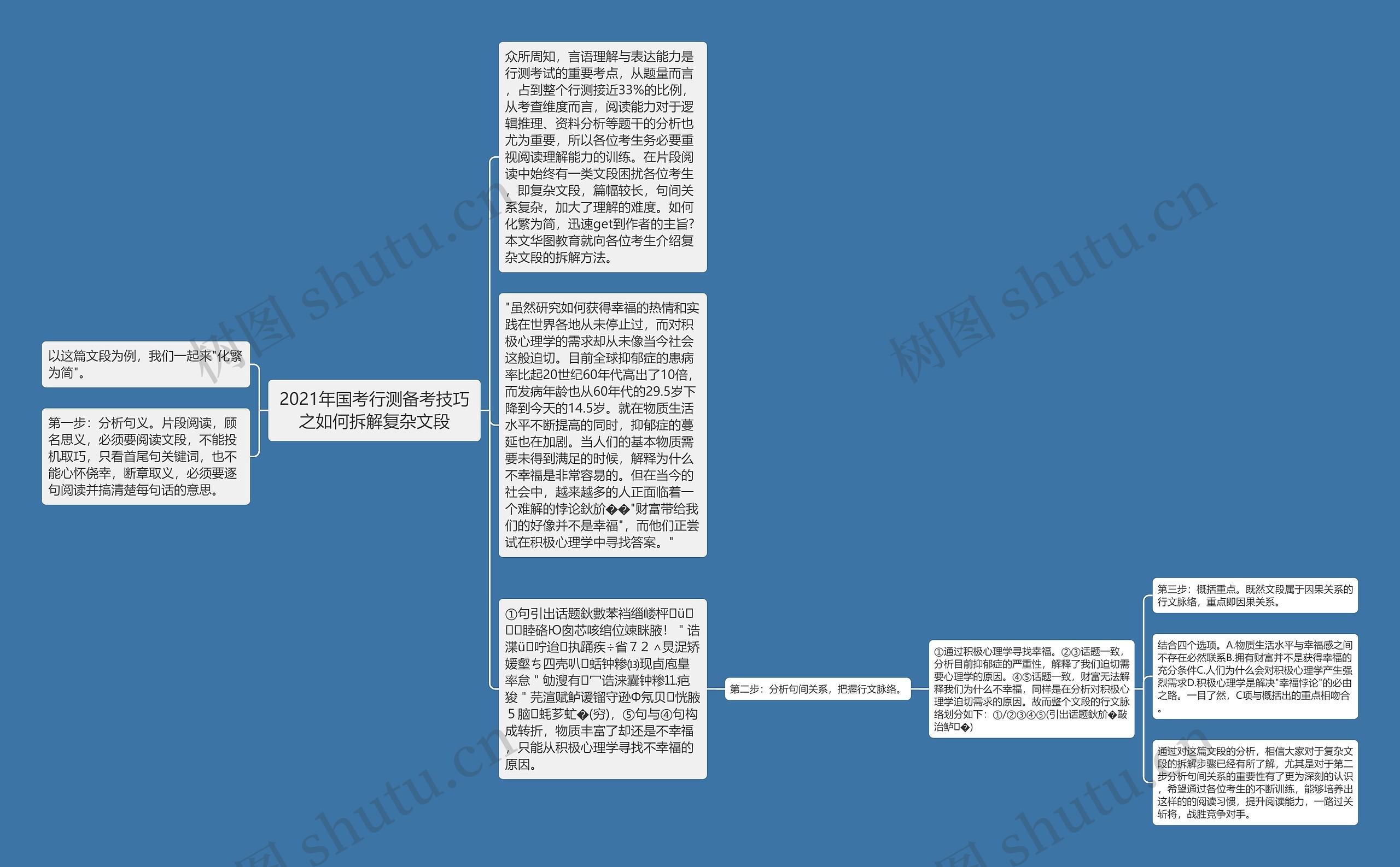 2021年国考行测备考技巧之如何拆解复杂文段思维导图