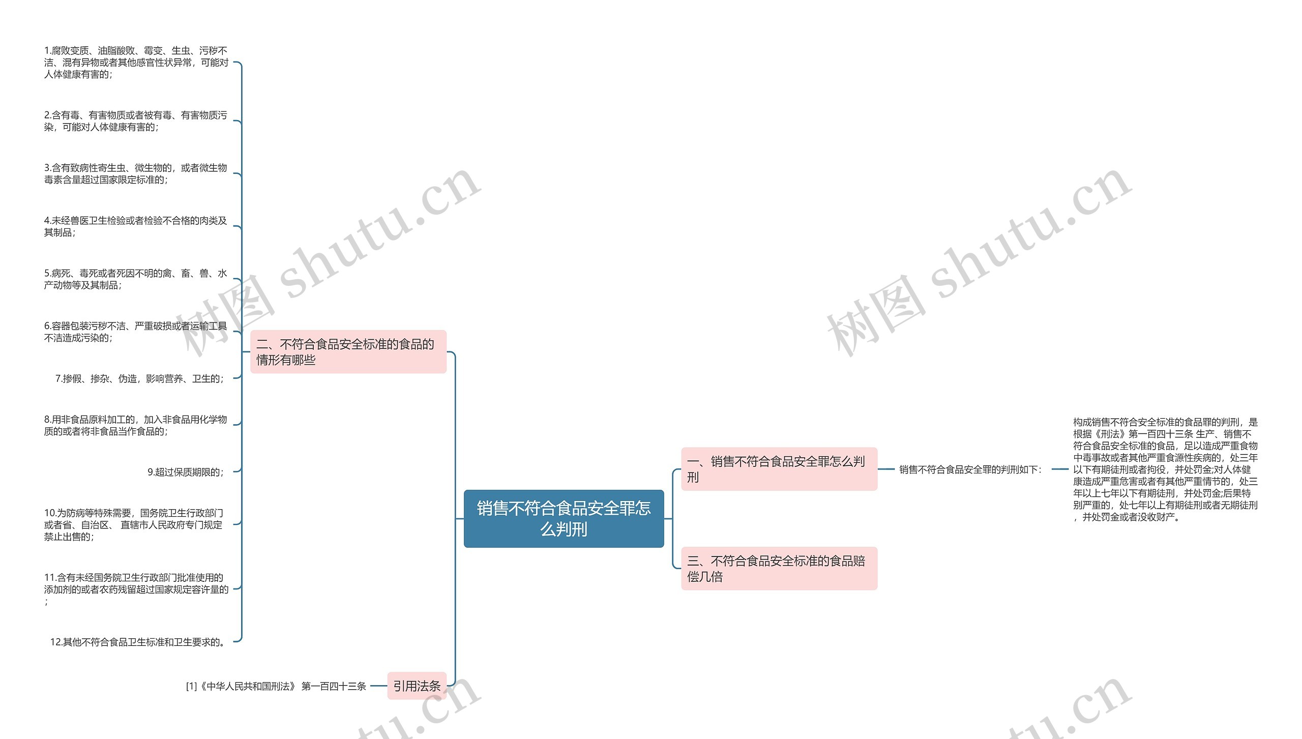 销售不符合食品安全罪怎么判刑思维导图