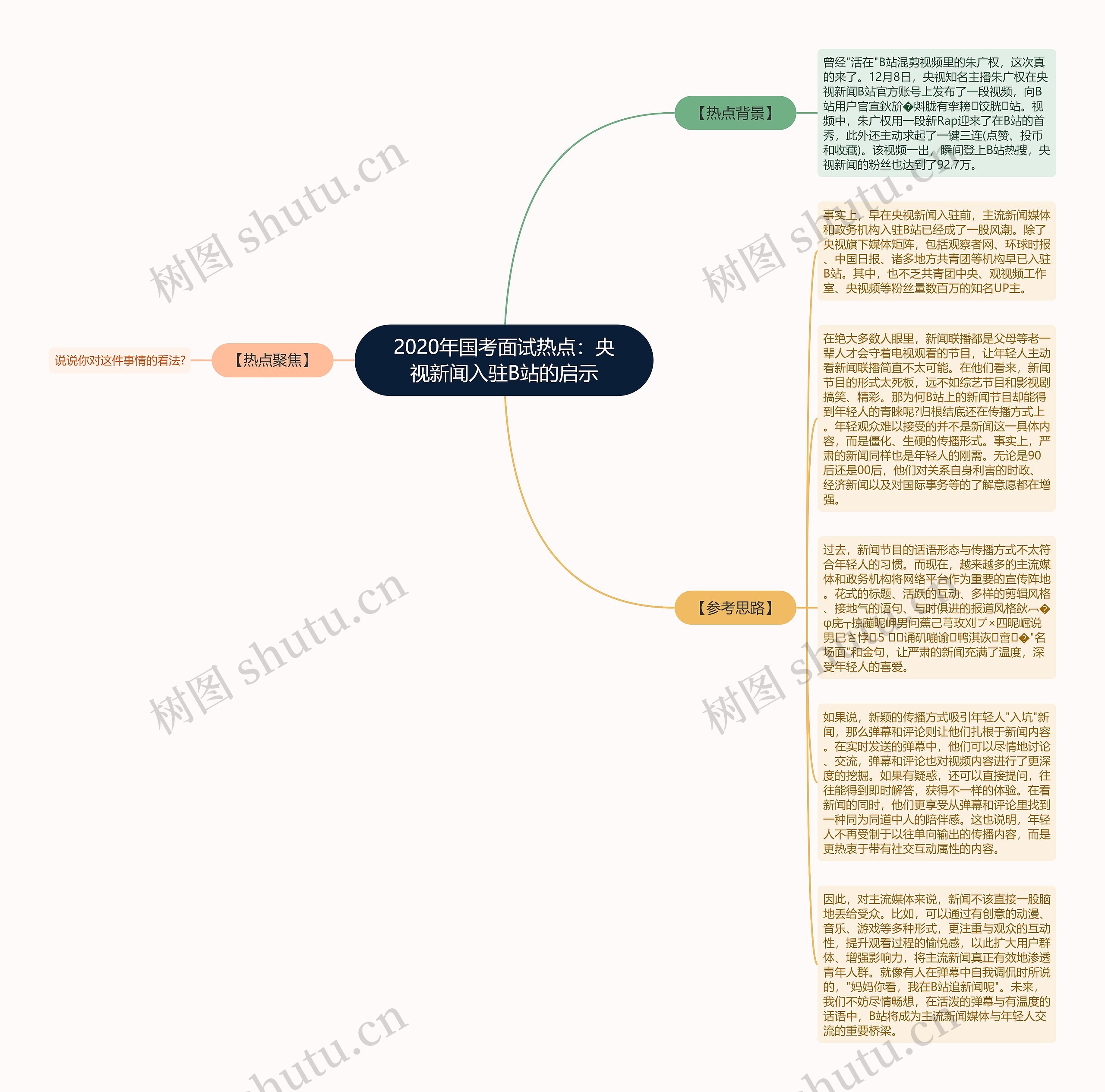 2020年国考面试热点：央视新闻入驻B站的启示思维导图
