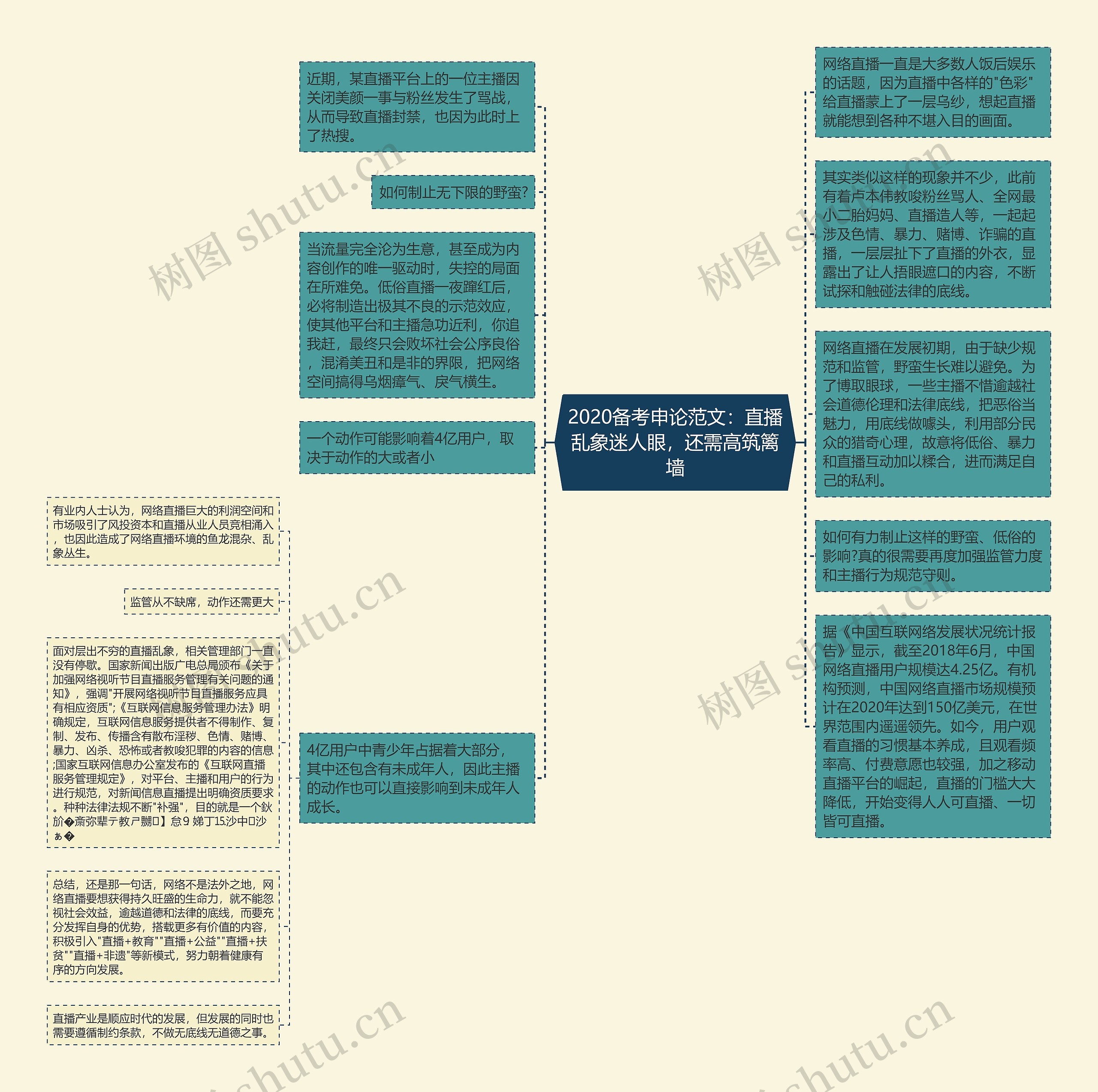 2020备考申论范文：直播乱象迷人眼，还需高筑篱墙思维导图