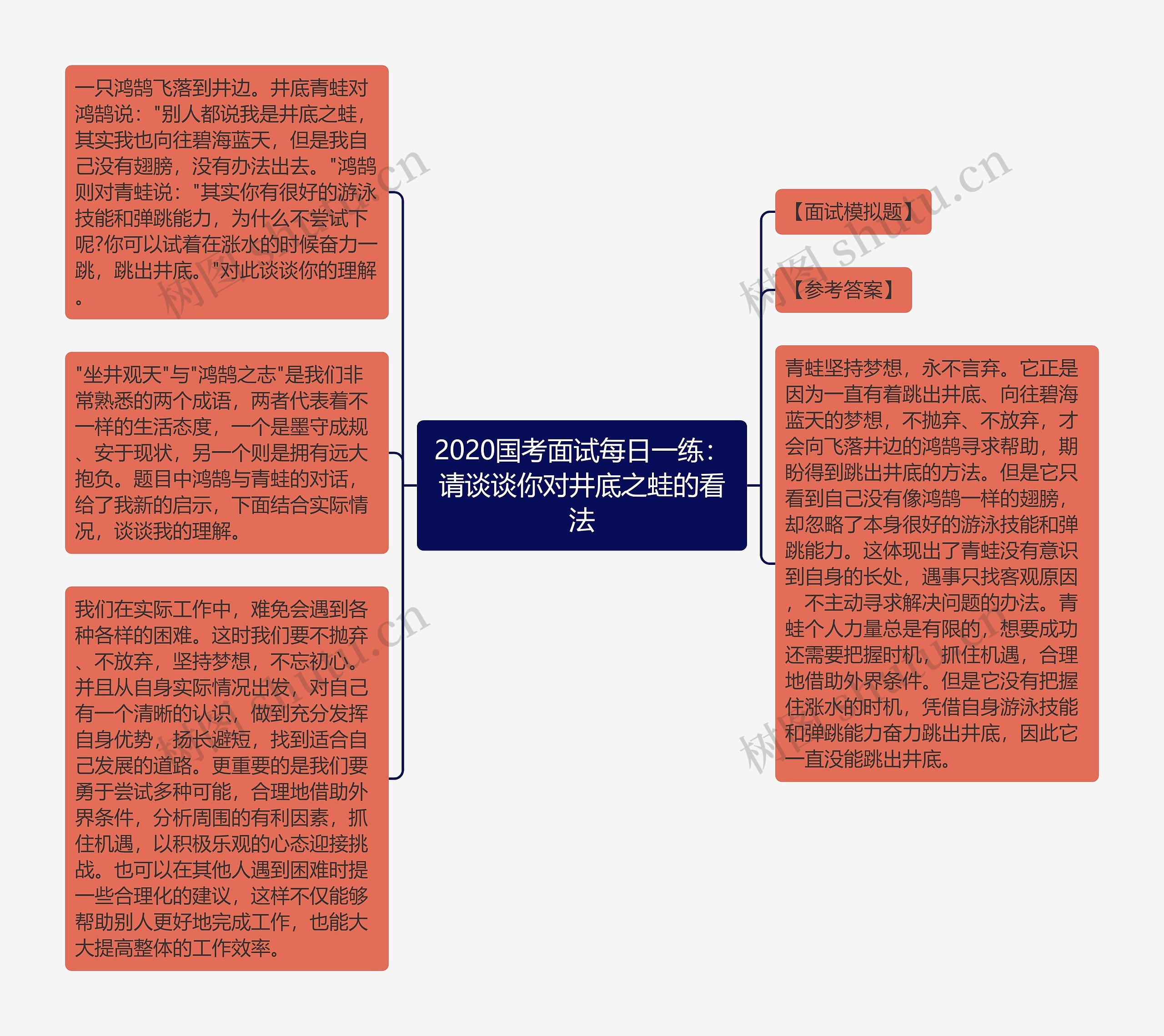 2020国考面试每日一练：请谈谈你对井底之蛙的看法思维导图