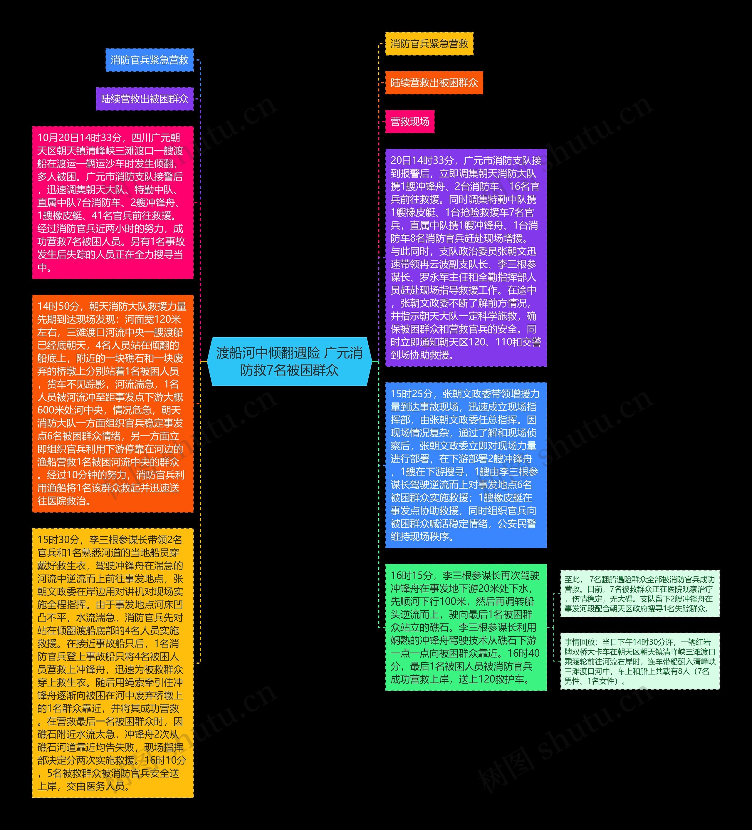 渡船河中倾翻遇险 广元消防救7名被困群众思维导图