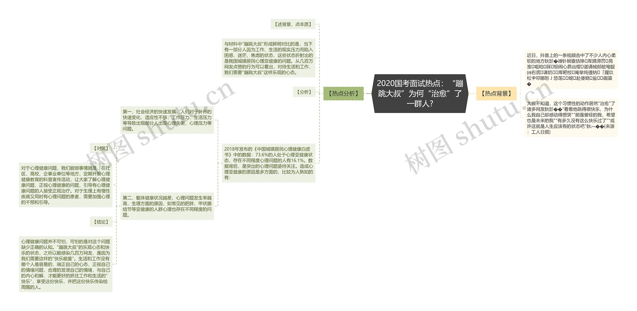 2020国考面试热点：“蹦跳大叔”为何“治愈”了一群人?思维导图