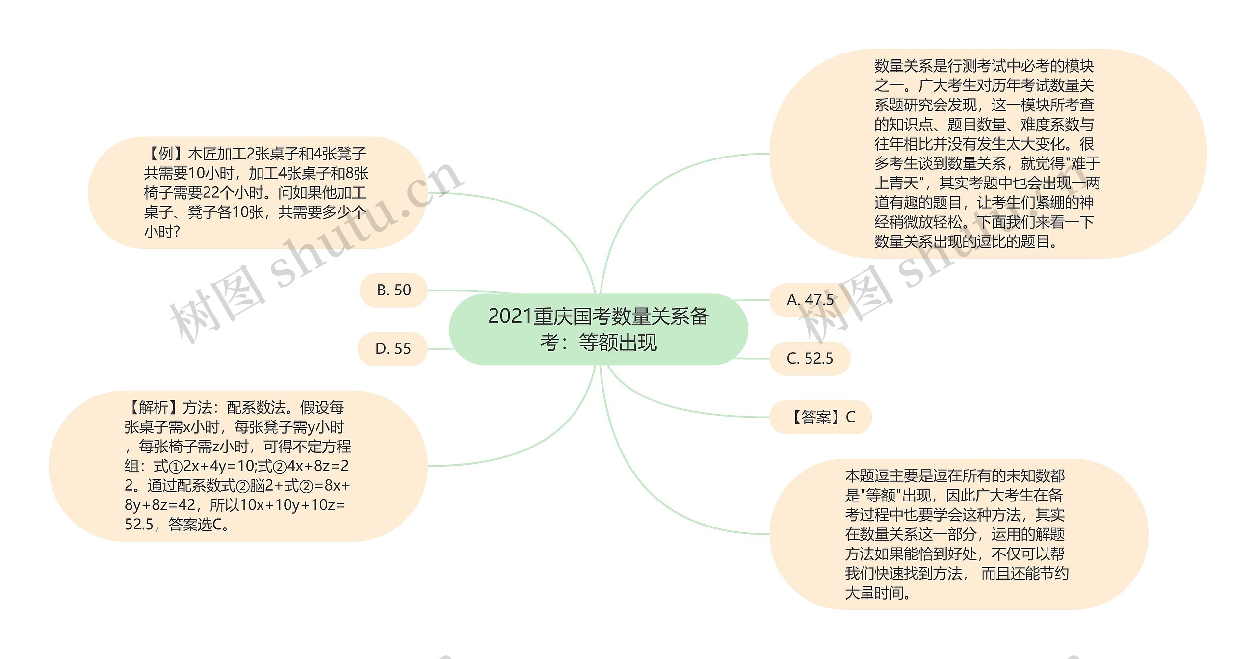 2021重庆国考数量关系备考：等额出现思维导图