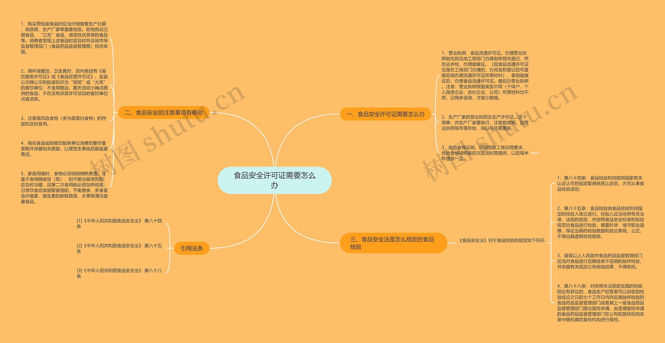 食品安全许可证需要怎么办思维导图