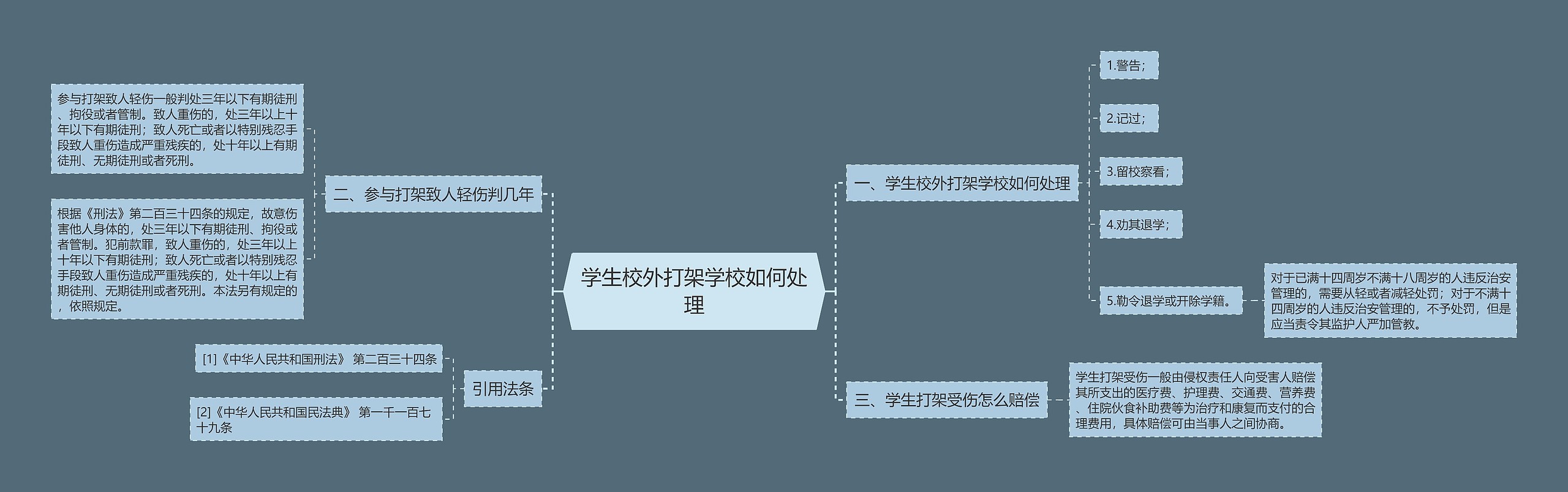 学生校外打架学校如何处理思维导图