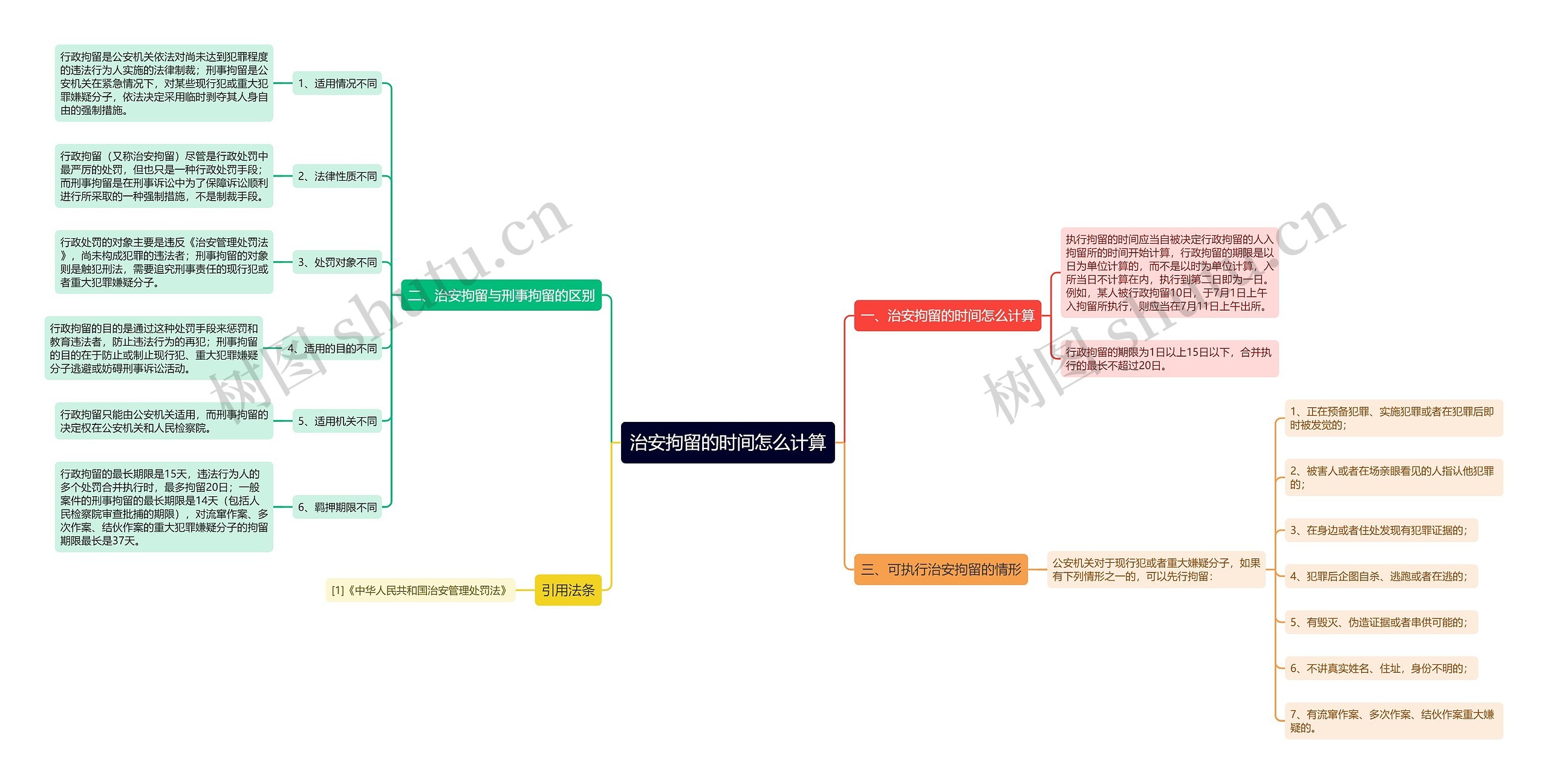 治安拘留的时间怎么计算思维导图