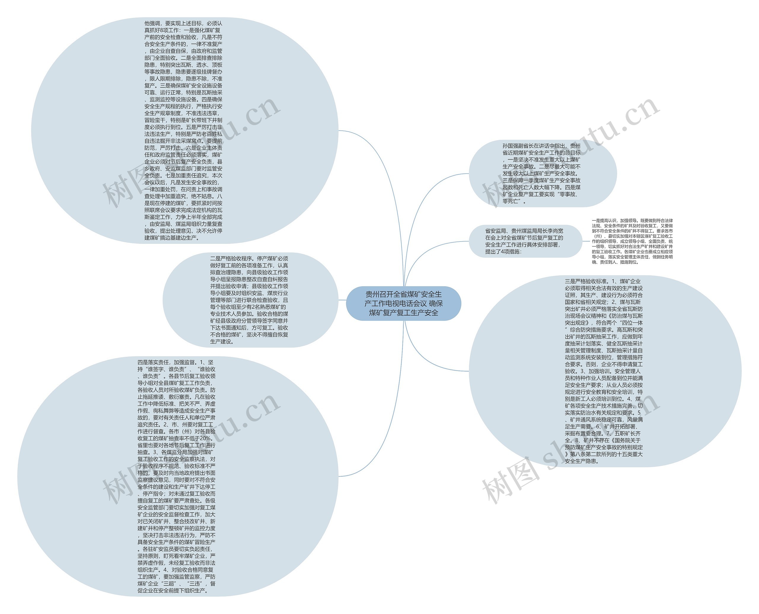 贵州召开全省煤矿安全生产工作电视电话会议 确保煤矿复产复工生产安全思维导图