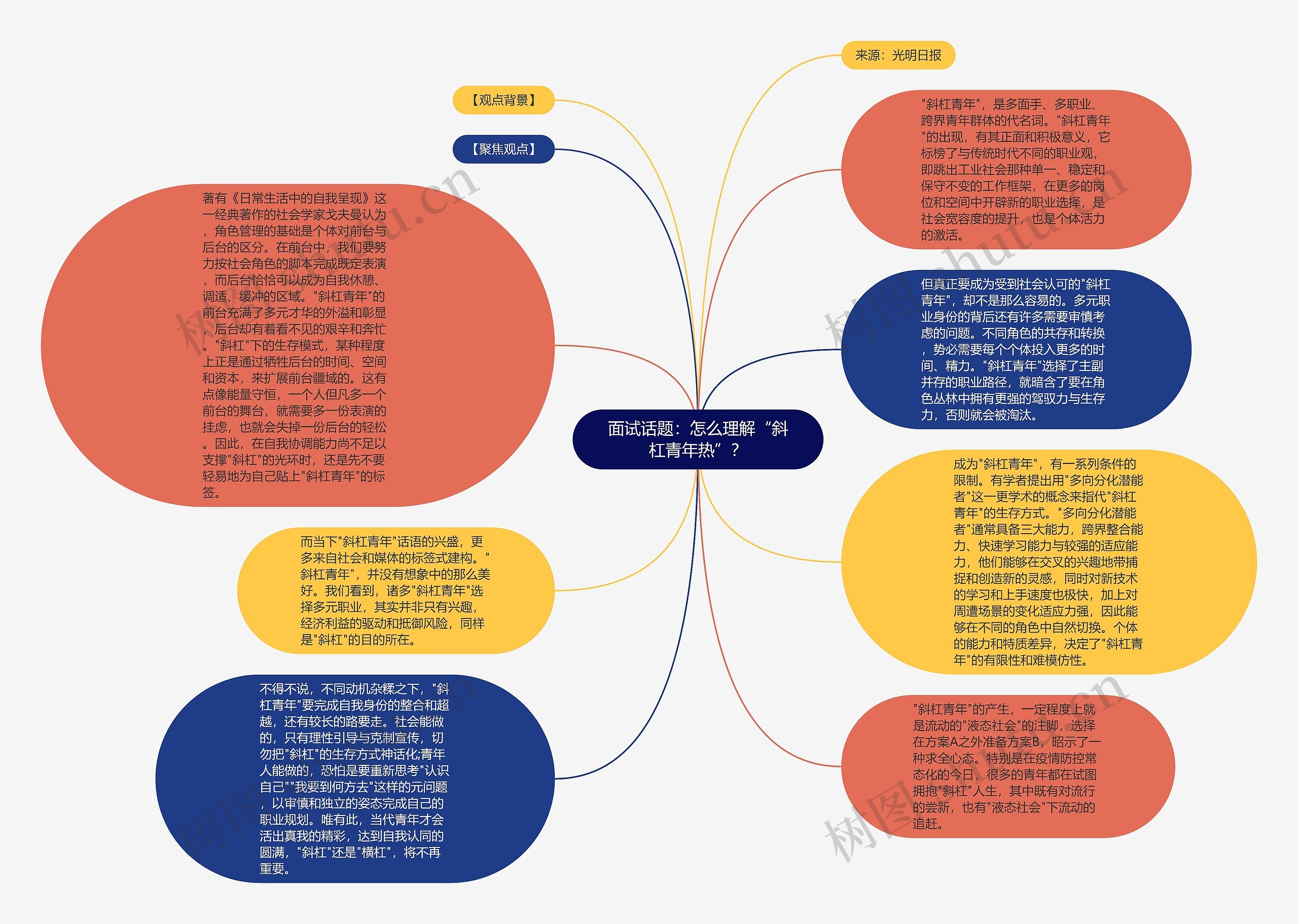 面试话题：怎么理解“斜杠青年热”？思维导图