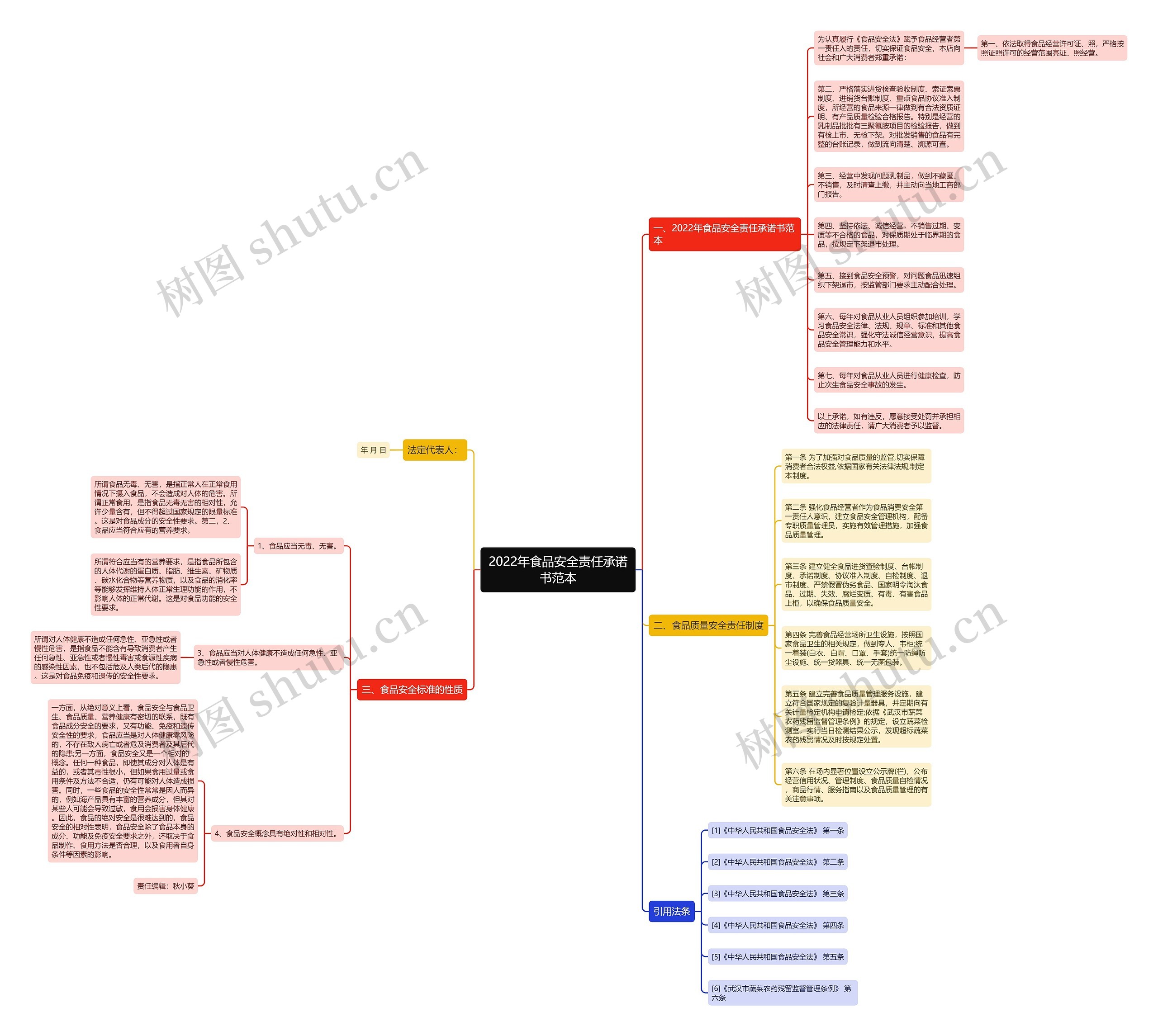 2022年食品安全责任承诺书范本思维导图