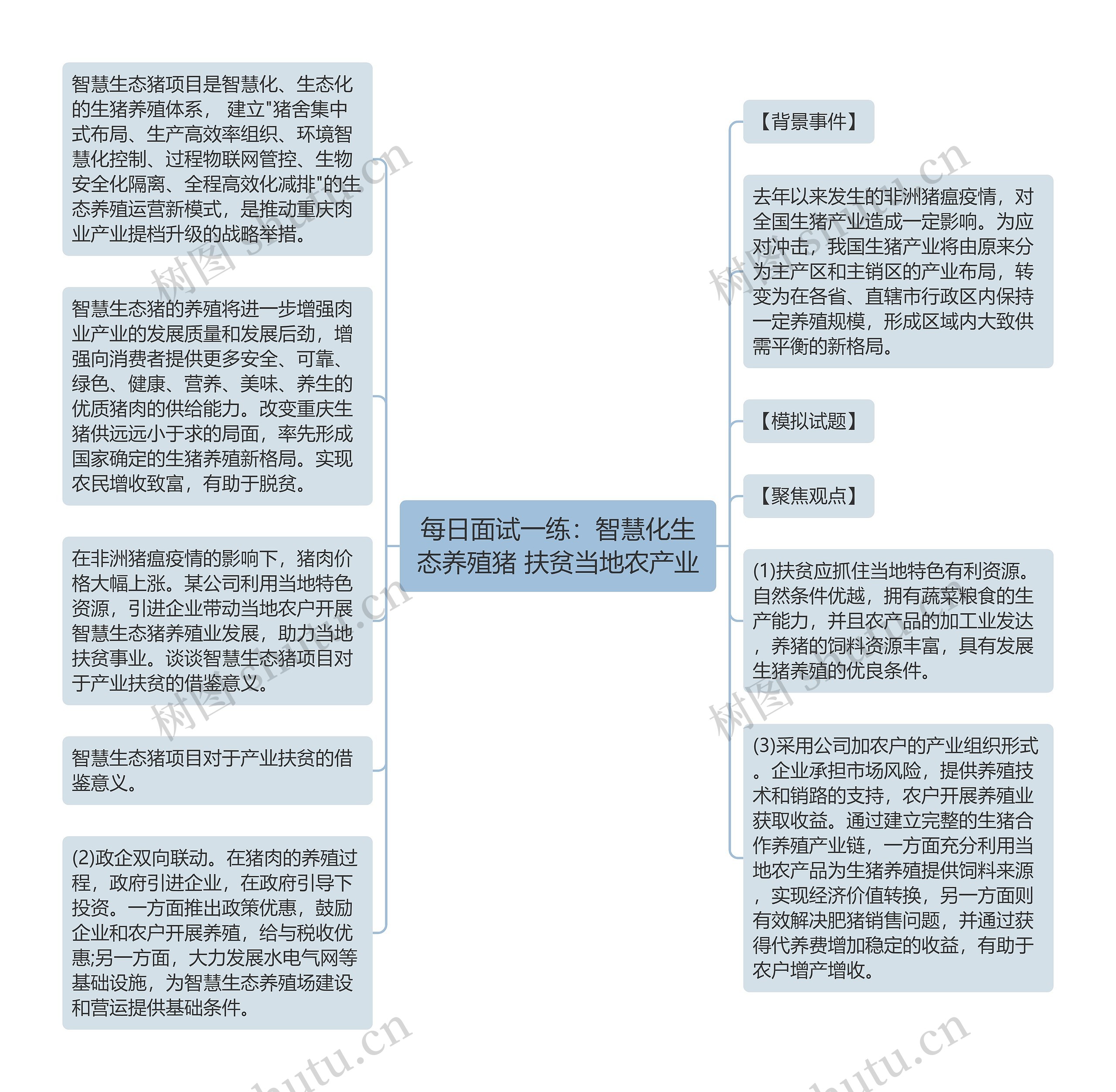 每日面试一练：智慧化生态养殖猪 扶贫当地农产业思维导图