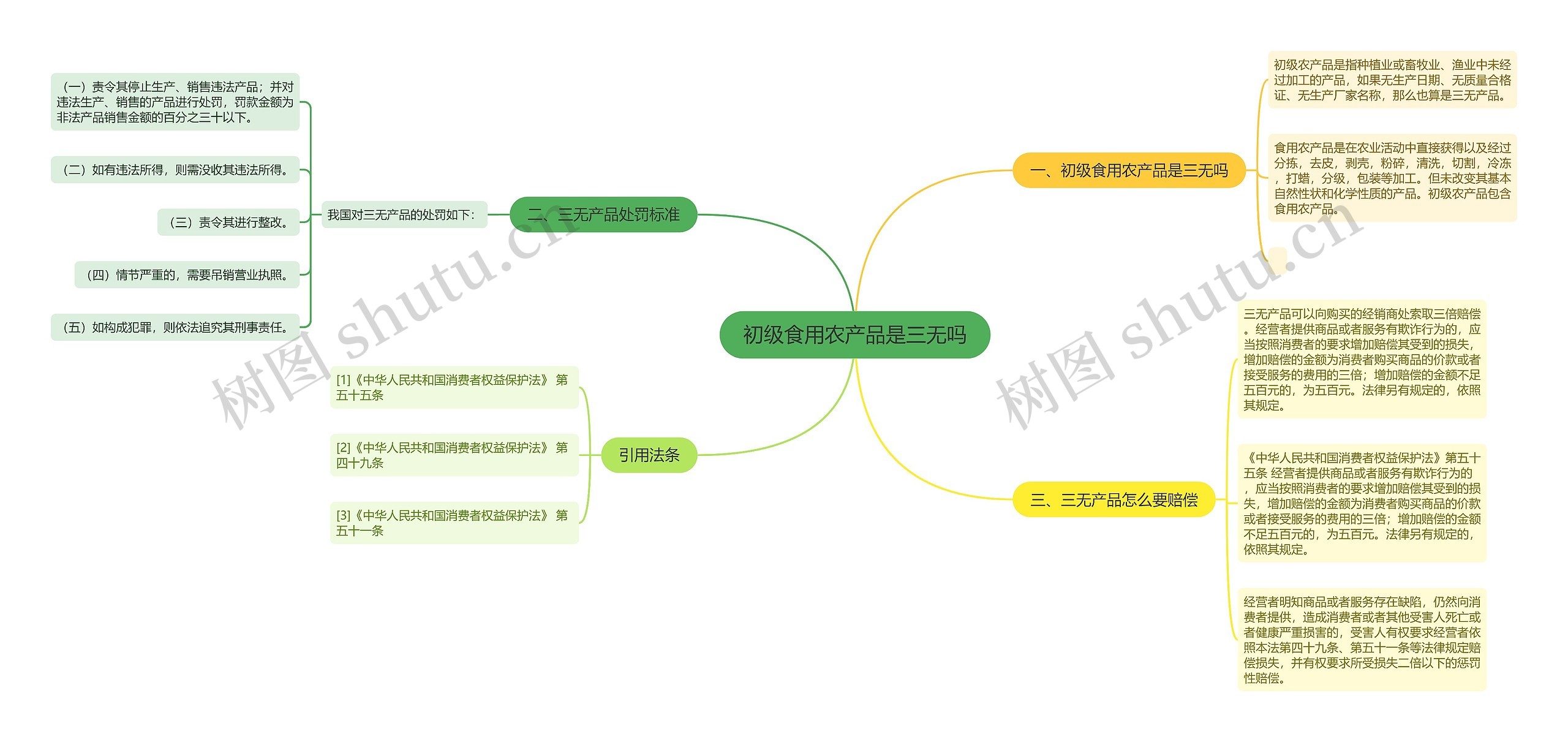 初级食用农产品是三无吗思维导图