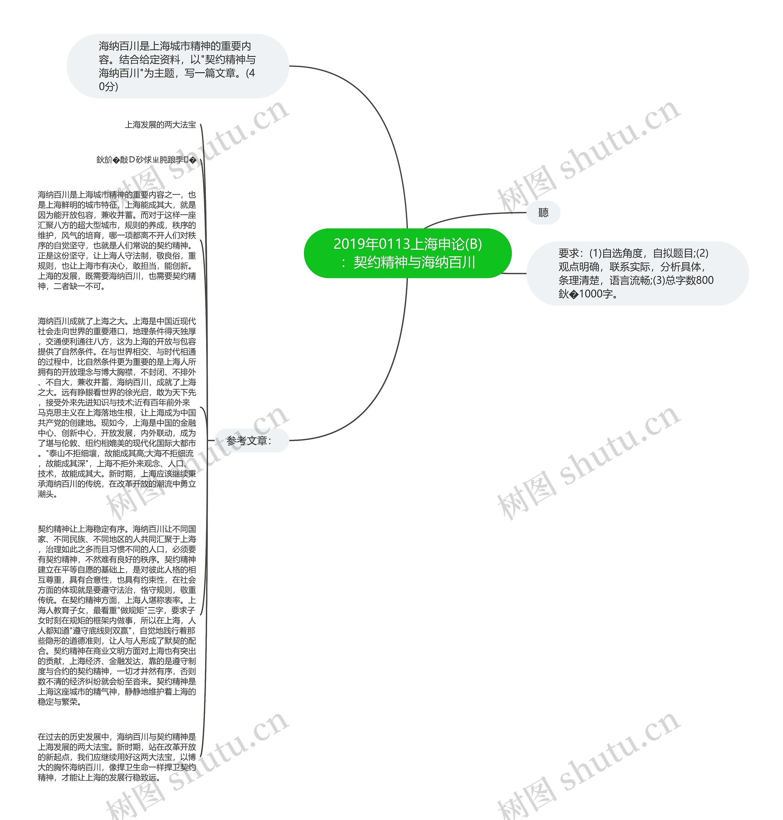 2019年0113上海申论(B)：契约精神与海纳百川思维导图