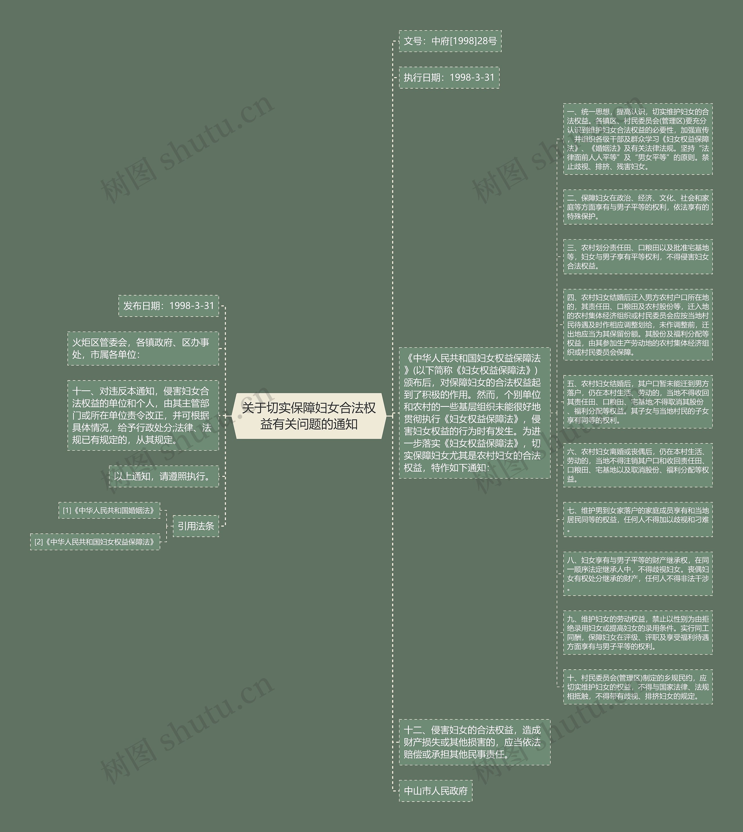 关于切实保障妇女合法权益有关问题的通知思维导图