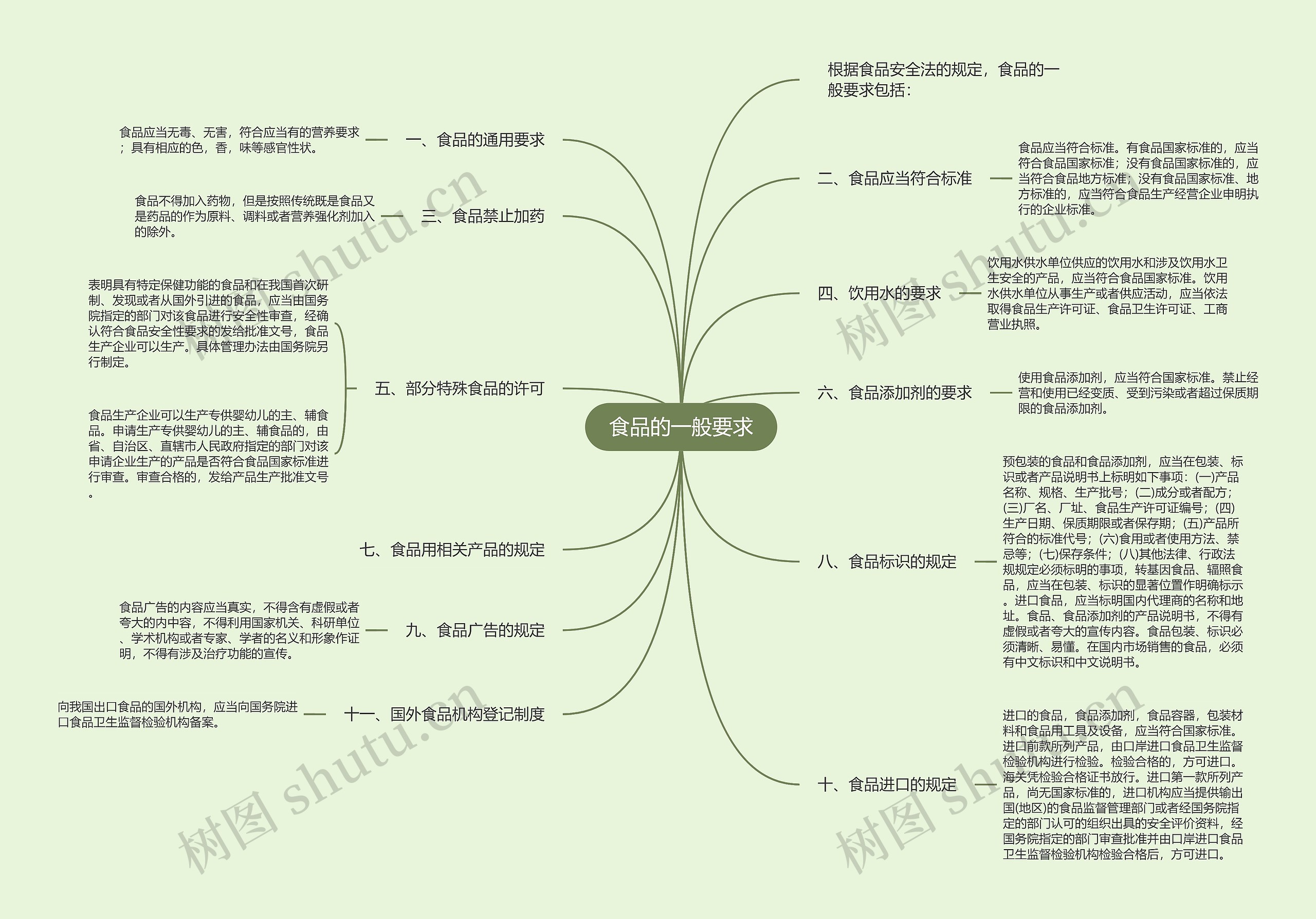 食品的一般要求思维导图