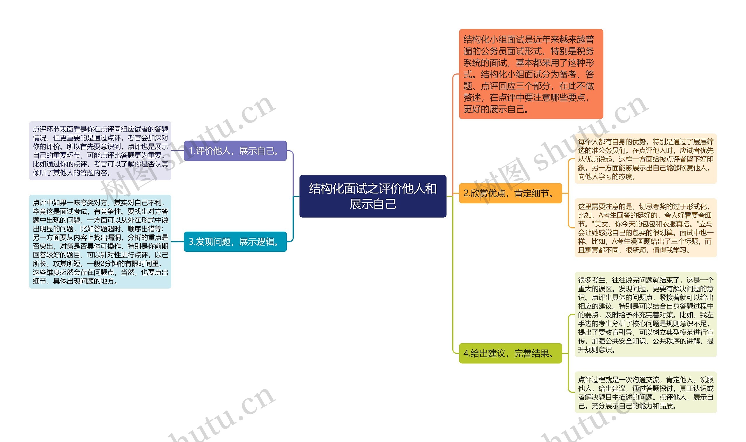 结构化面试之评价他人和展示自己思维导图