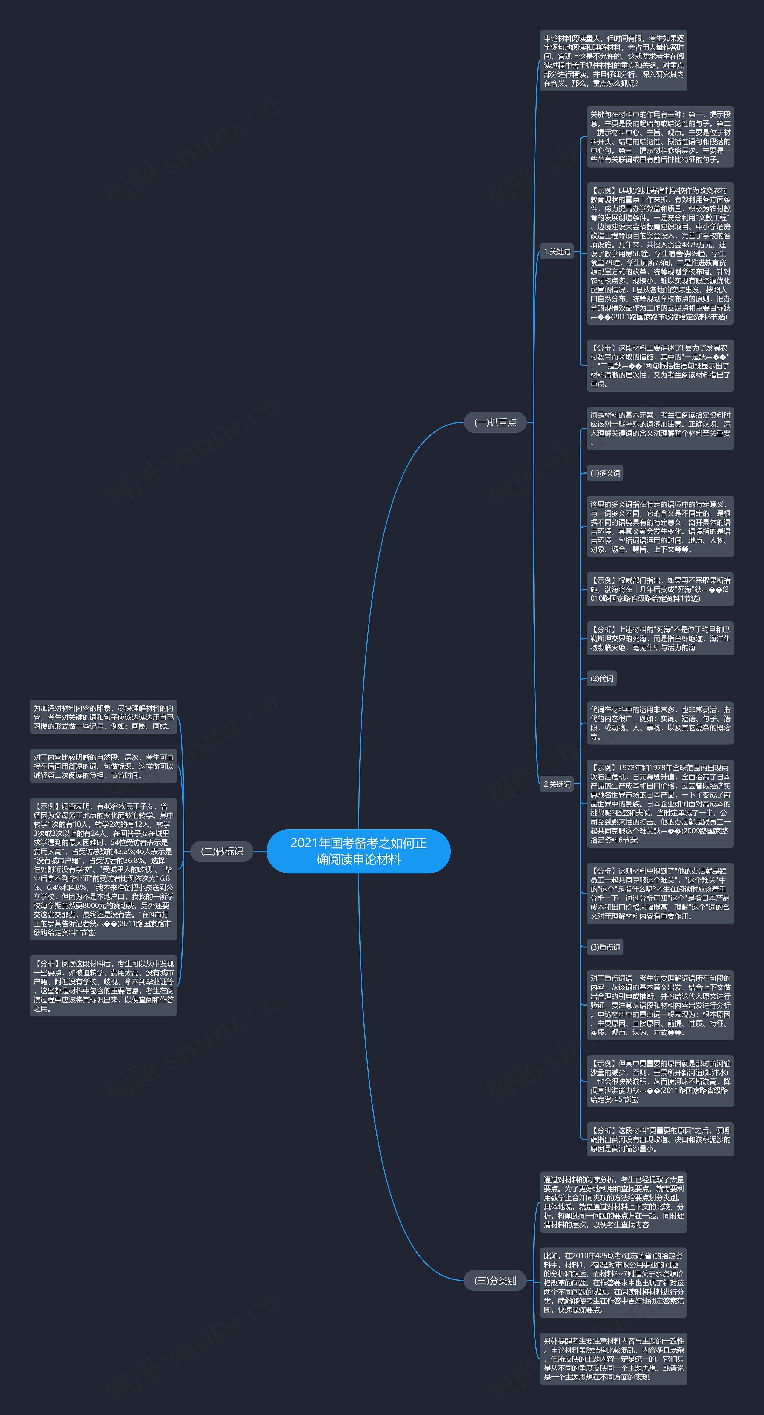 2021年国考备考之如何正确阅读申论材料思维导图