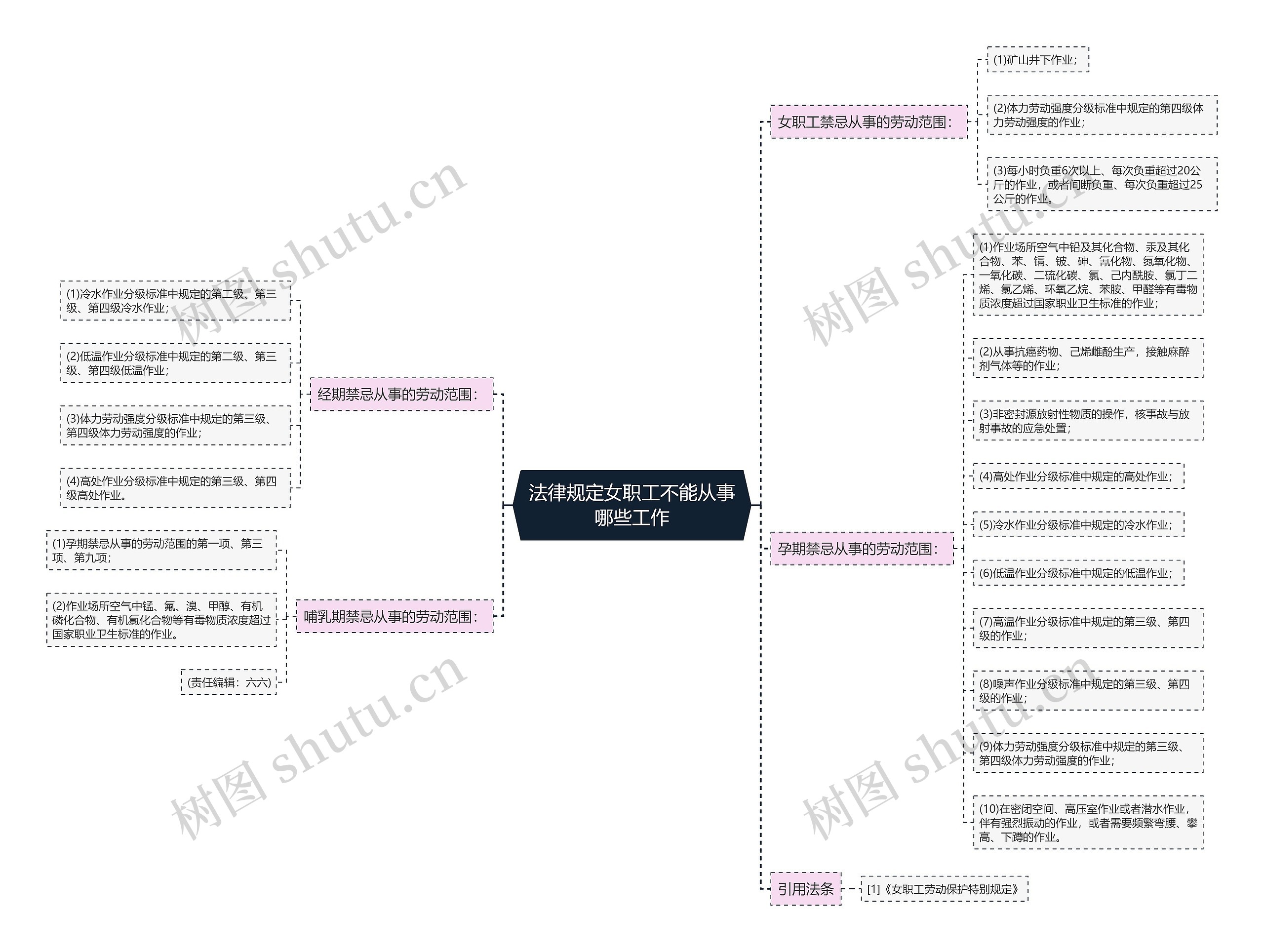 法律规定女职工不能从事哪些工作思维导图