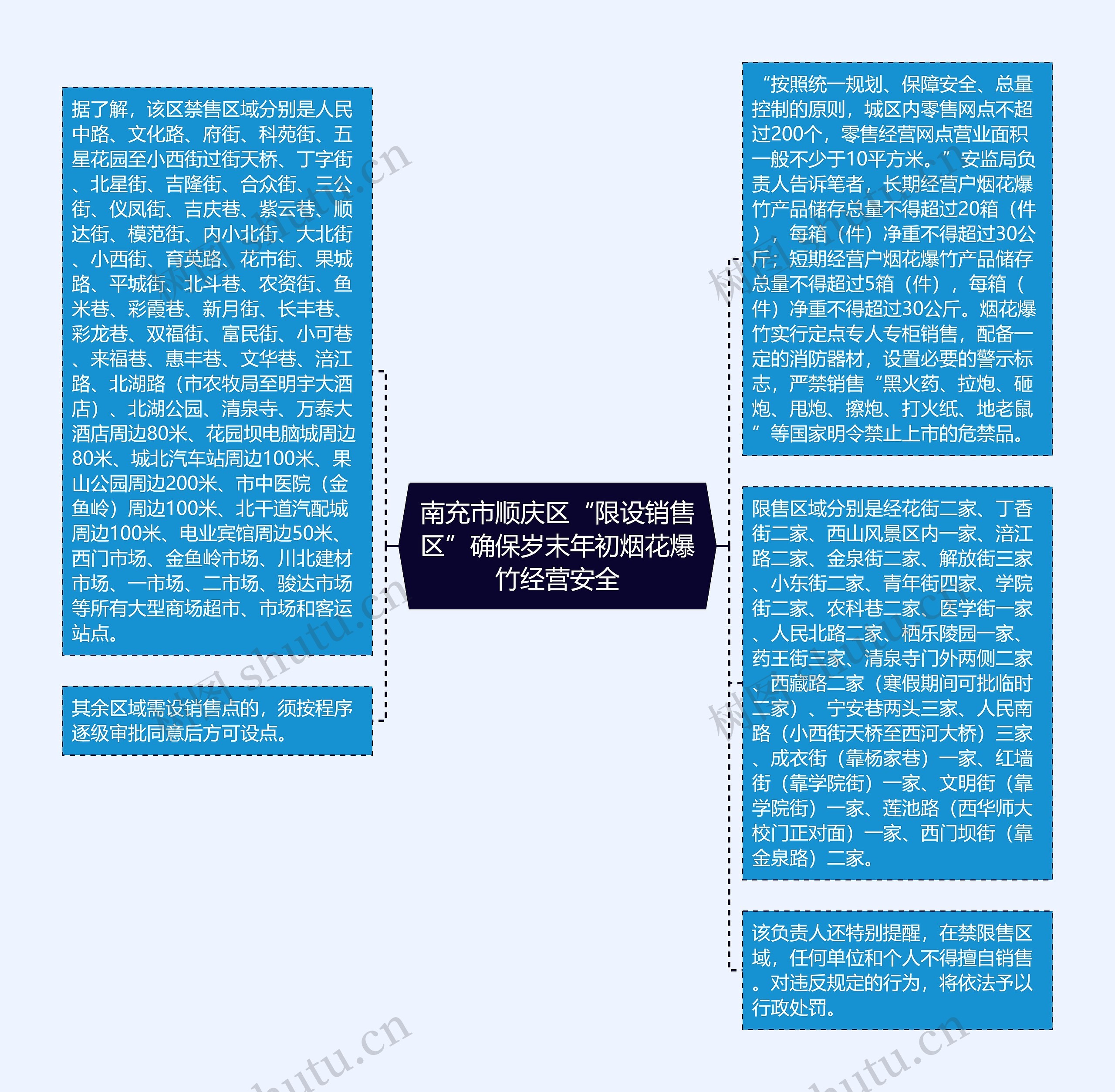 南充市顺庆区“限设销售区”确保岁末年初烟花爆竹经营安全思维导图