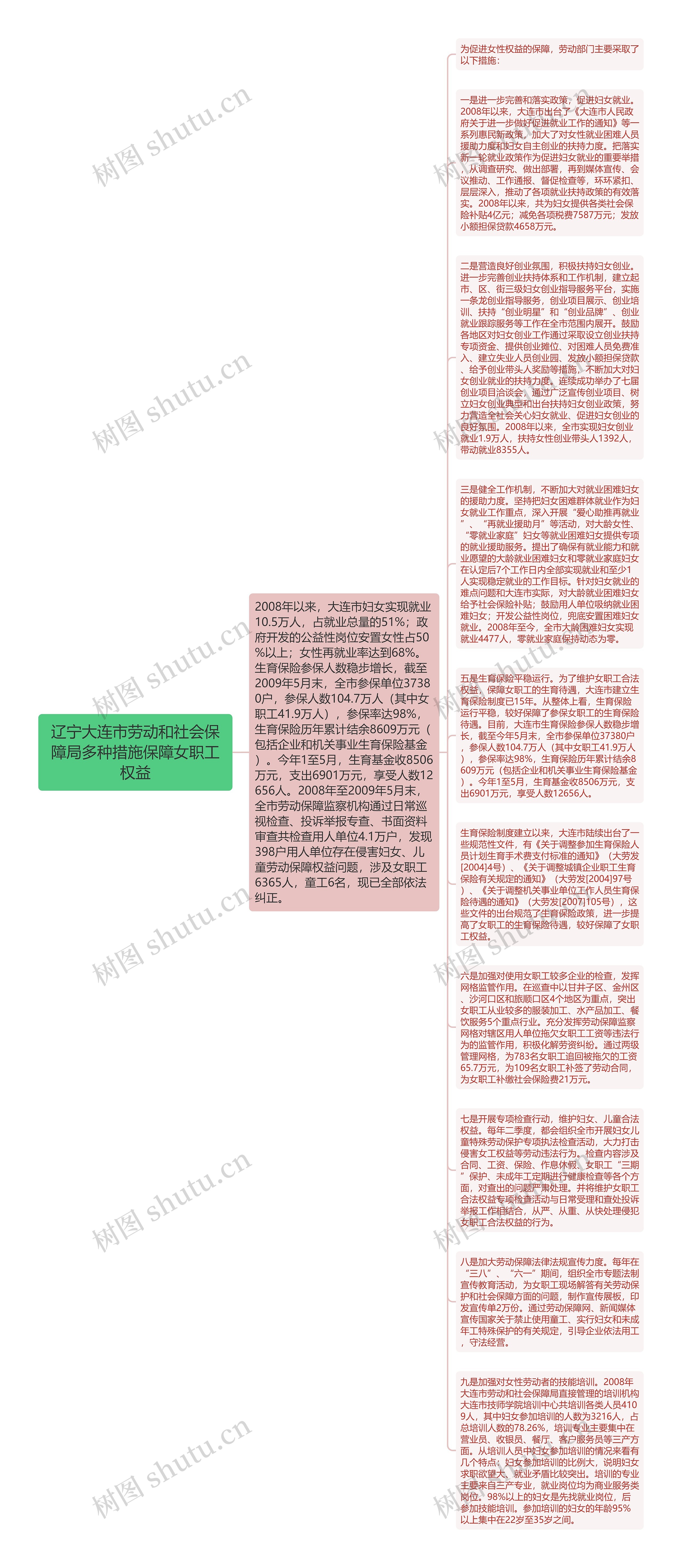 辽宁大连市劳动和社会保障局多种措施保障女职工权益思维导图